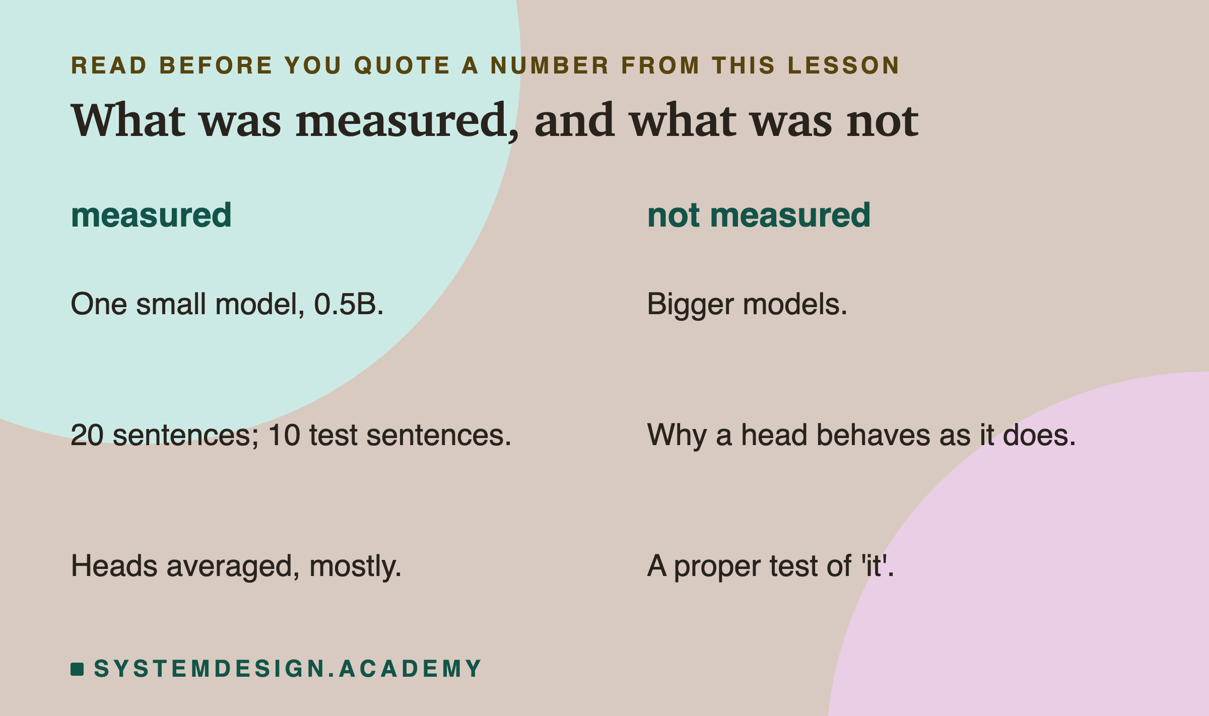 A page in two columns. Under measured: one small model, 0.5B; 20 sentences, 10 test sentences; heads averaged, mostly. Under not measured: bigger models; why a head behaves as it does; a proper test of it.