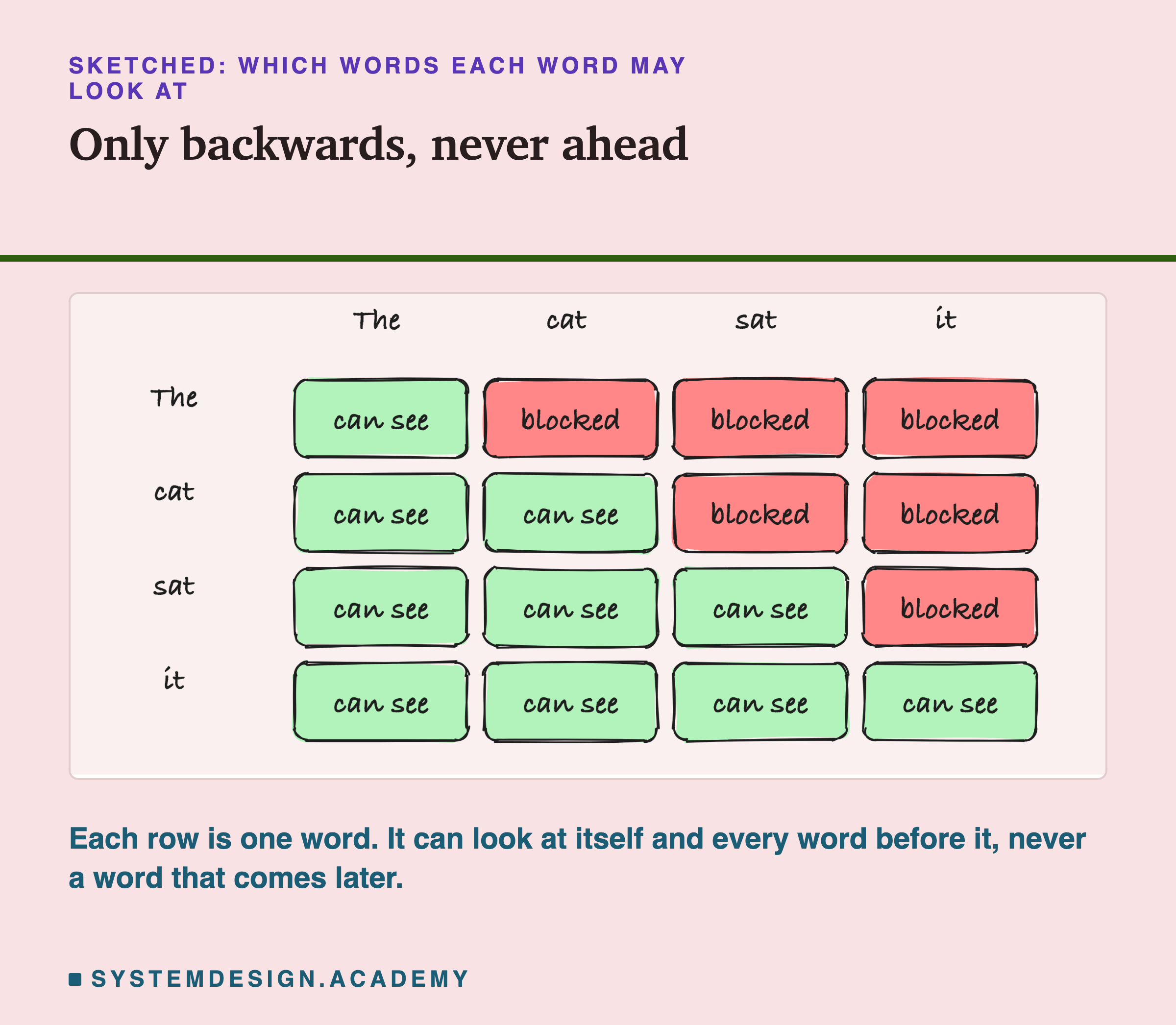 A hand-drawn four-by-four grid for the words The, cat, sat and it. Each row is a word doing the looking and each column a word being looked at. Boxes on or below the diagonal are green and read can see; boxes above it are red and read blocked. Beneath: each row is one word, and it can look at itself and every word before it, never a word that comes later.