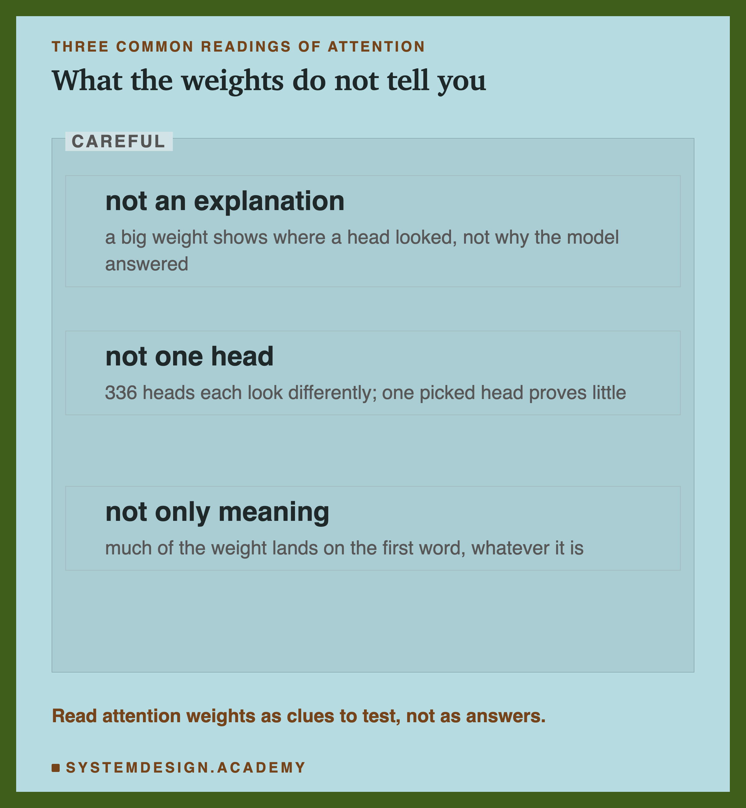 Three editorial boxes inside a frame labelled careful. Not an explanation: a big weight shows where a head looked, not why the model answered. Not one head: 336 heads each look differently, and one picked head proves little. Not only meaning: much of the weight lands on the first word, whatever it is. Beneath: read attention weights as clues to test, not as answers.