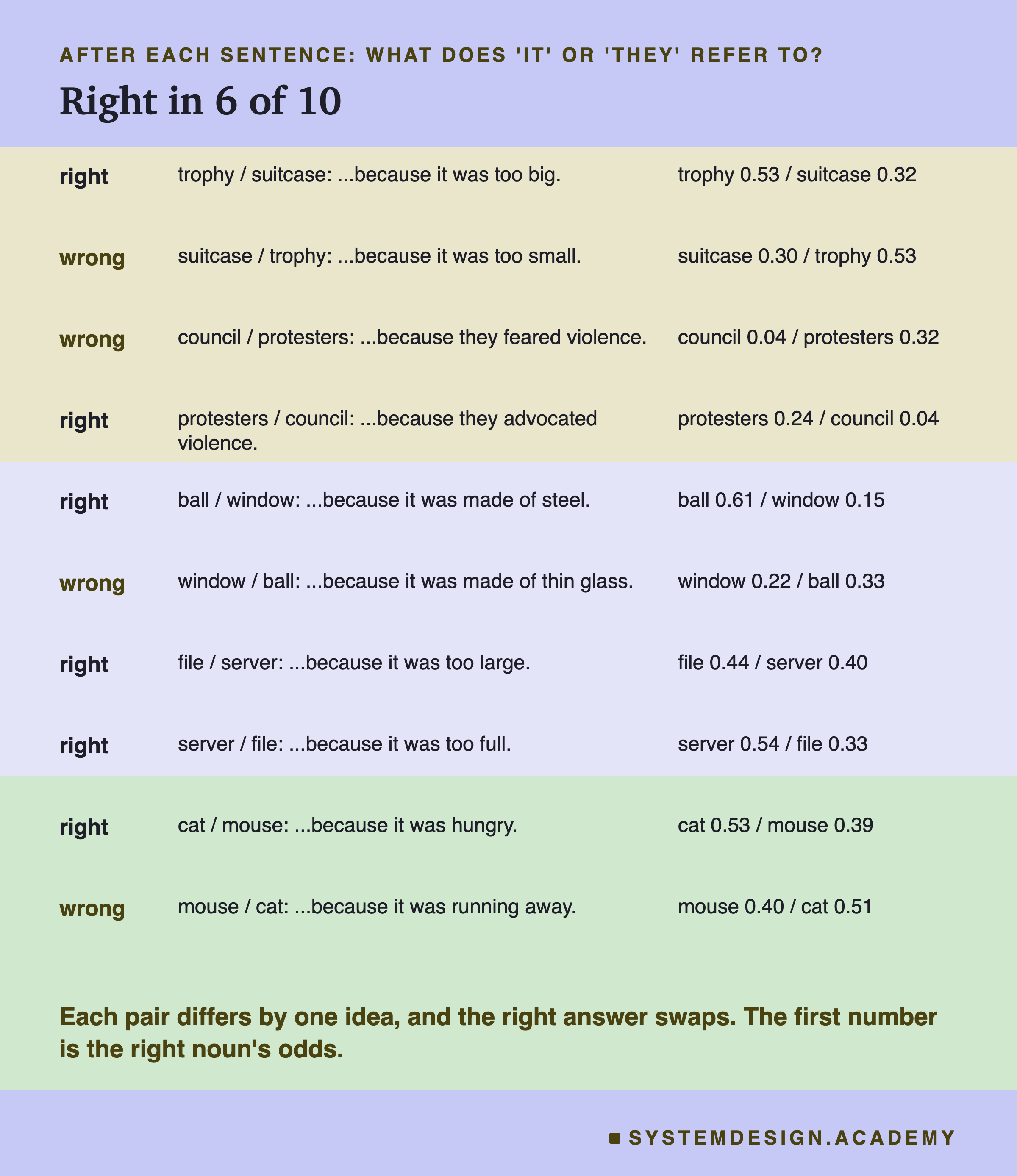 A table of the 10 test sentences. For each, whether the model was right or wrong, the two nouns and the end of the sentence after because, and the odds for the right noun against the wrong one. Trophy too big, right, trophy 0.53 against suitcase 0.32. Trophy too small, wrong. Council feared violence, wrong. Protesters advocated violence, right. Ball made of steel, right. Window made of thin glass, wrong. File too large, right. Server too full, right. Cat hungry, right. Mouse running away, wrong. Beneath: each pair differs by one idea and the right answer swaps, and the first number is the right noun's odds.