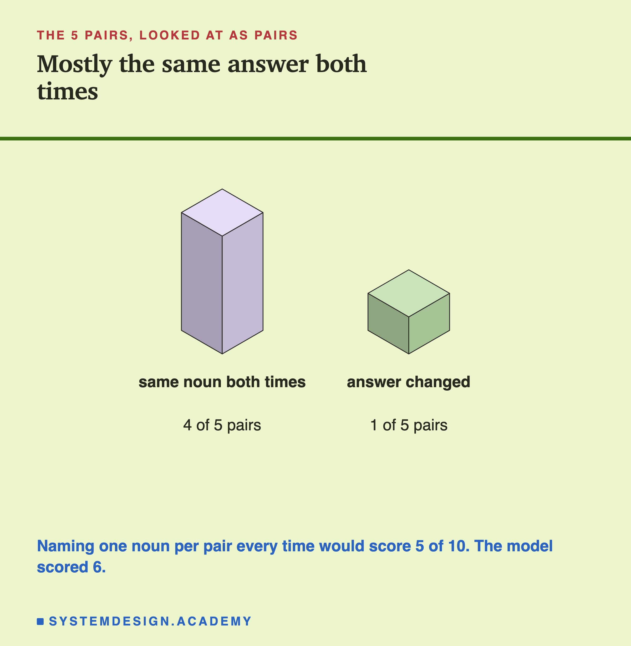Two isometric blocks for the 5 pairs looked at as pairs. The taller block, same noun both times, 4 of 5 pairs. The shorter block, answer changed, 1 of 5 pairs. Beneath: naming one noun per pair every time would score 5 of 10, and the model scored 6.