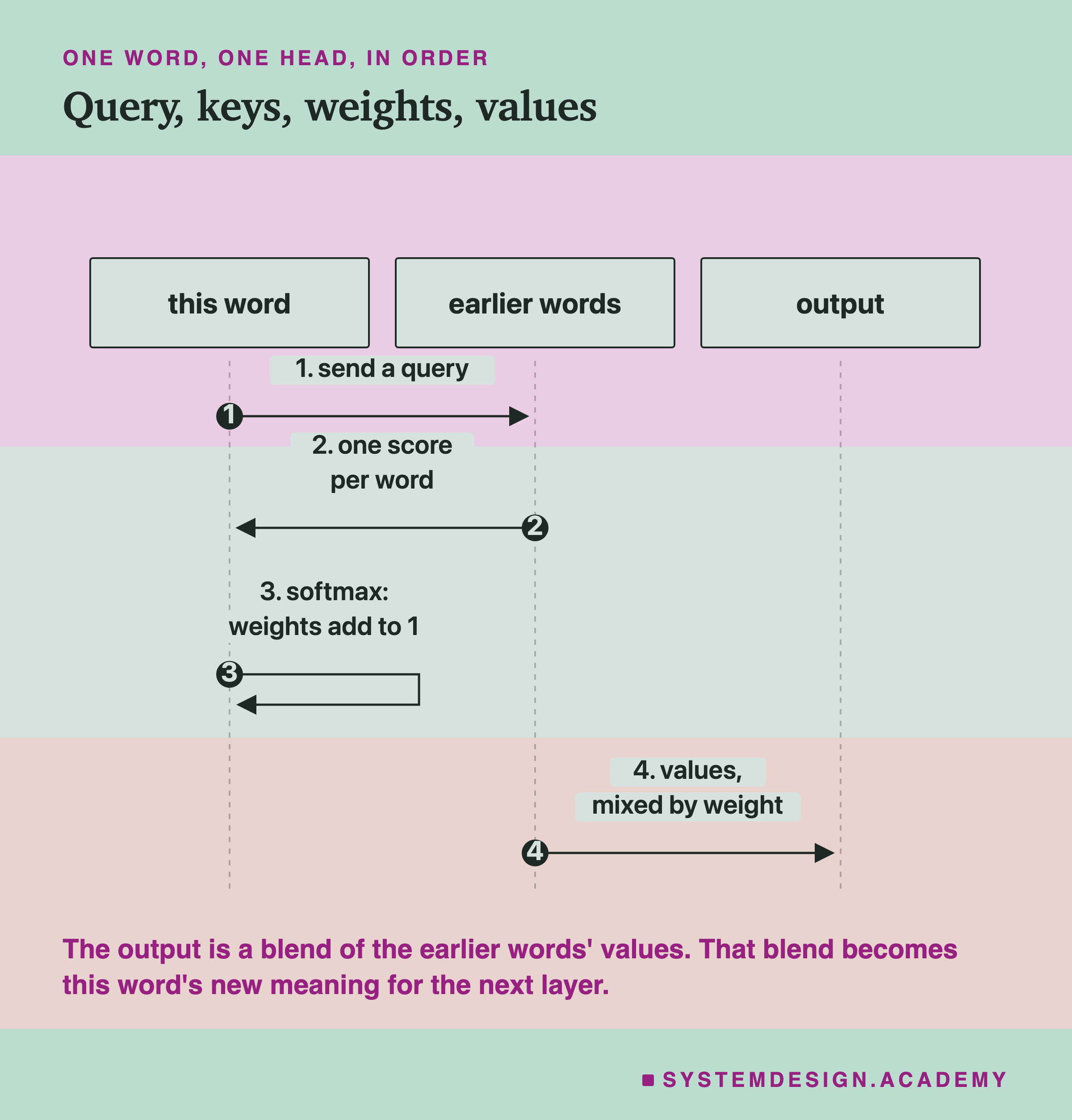 A sequence diagram with three columns: this word, earlier words and output. Step one, this word sends a query to the earlier words. Step two, each earlier word returns one score. Step three, this word applies softmax, so the weights add up to 1. Step four, the earlier words' values go to the output, mixed by weight. Beneath: the output is a blend of the earlier words' values, and that blend becomes this word's new meaning for the next layer.
