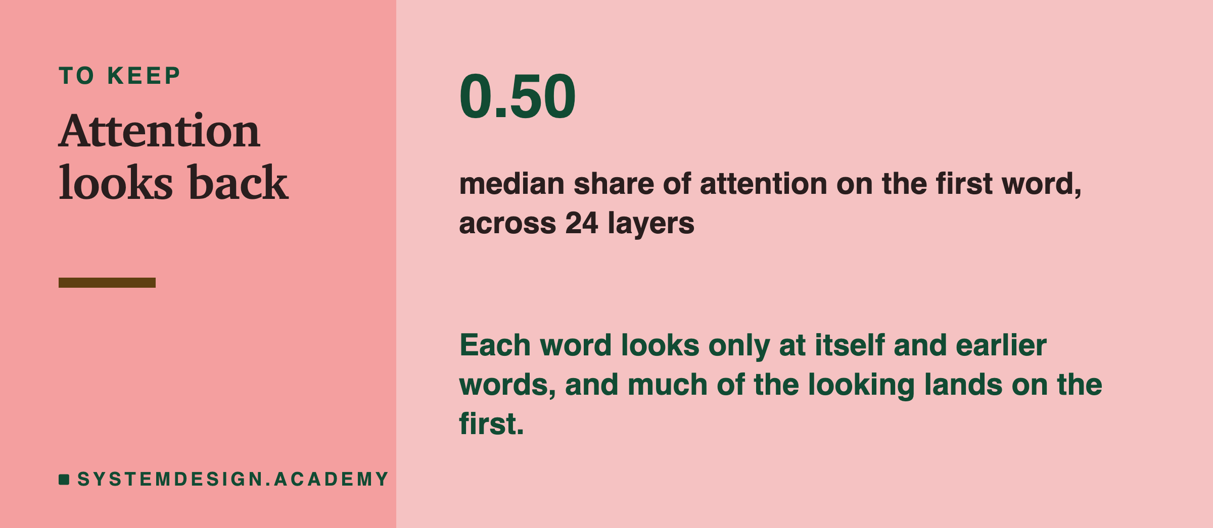 A closing card. In large type: 0.50. Beneath: median share of attention on the first word, across 24 layers. In the accent colour: each word looks only at itself and earlier words, and much of the looking lands on the first.