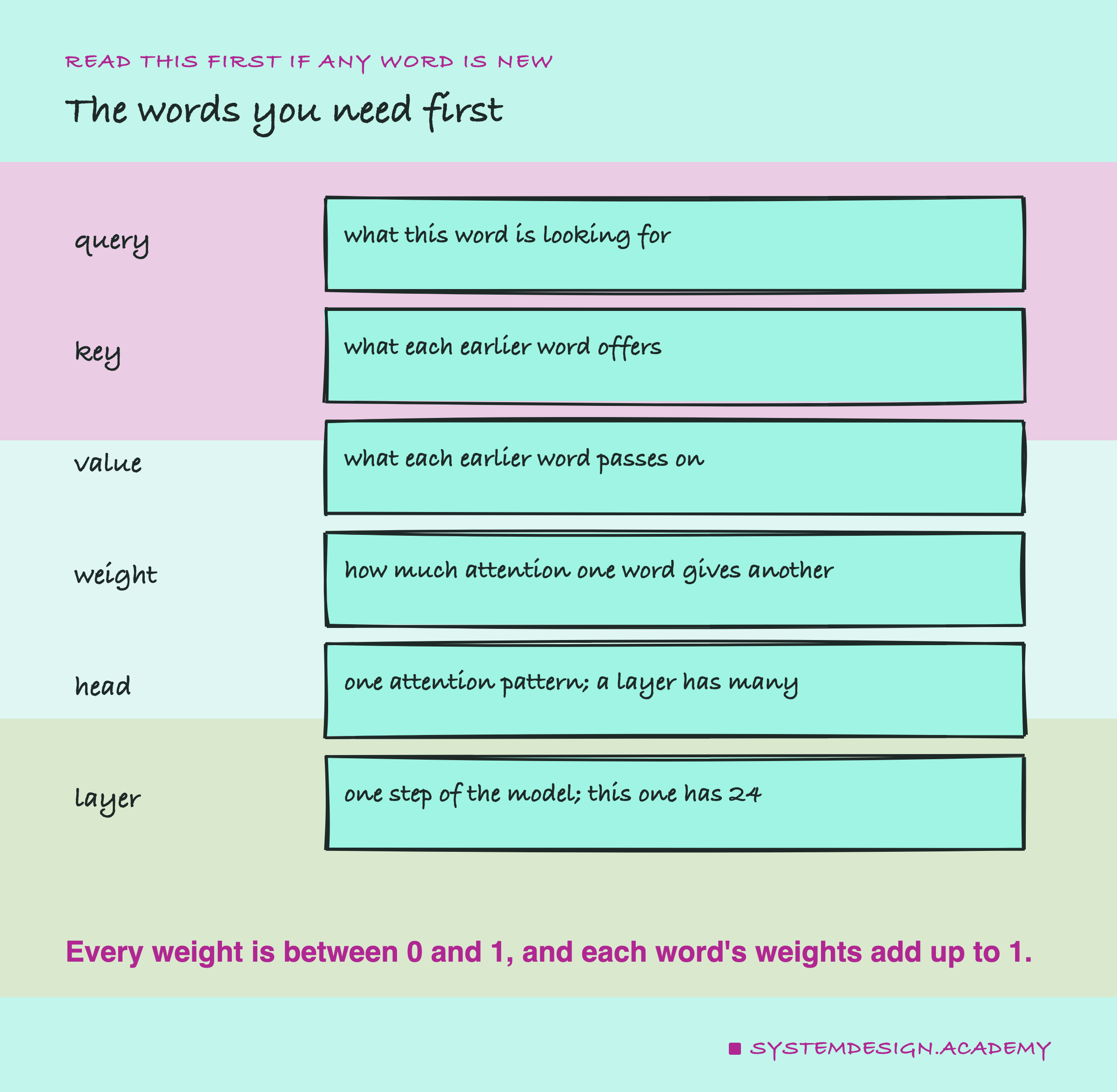 A hand-drawn list of six terms. Query: what this word is looking for. Key: what each earlier word offers. Value: what each earlier word passes on. Weight: how much attention one word gives another. Head: one attention pattern, a layer has many. Layer: one step of the model, this one has 24. Beneath: every weight is between 0 and 1, and each word's weights add up to 1.