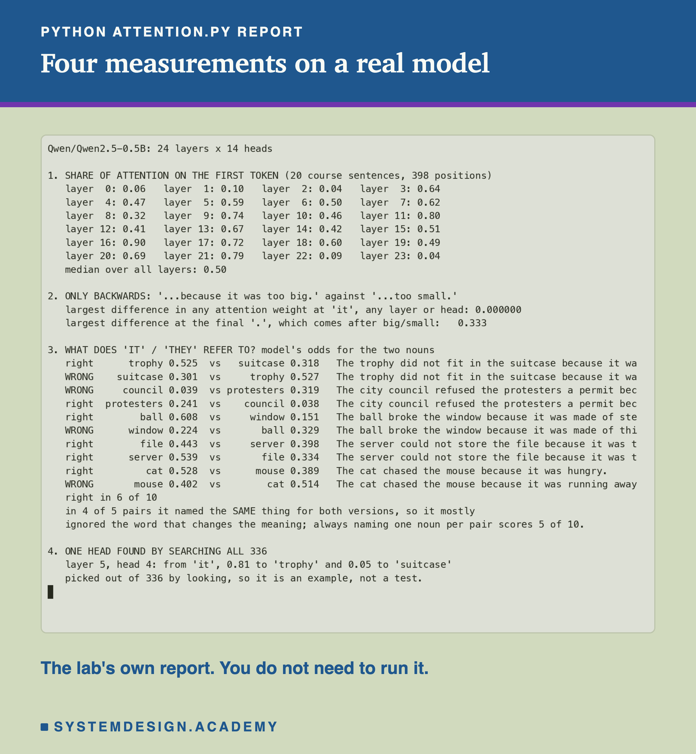 A real terminal recording of python attention.py report on Qwen2.5-0.5B, 24 layers by 14 heads. Section 1: the share of attention on the first token for 20 course sentences and 398 positions, layer by layer from 0.06 in layer 0 to 0.90 in layer 16 and 0.04 in layer 23, median over all layers 0.50. Section 2: the largest difference in any attention weight at it between the big and small sentences, 0.000000, and at the final full stop, 0.333. Section 3: the model's odds for the two nouns in 10 sentences, right in 6 of 10, and in 4 of 5 pairs it named the same thing for both versions. Section 4: one head found by searching all 336, layer 5, head 4, from it 0.81 to trophy and 0.05 to suitcase, picked by looking, so an example, not a test.