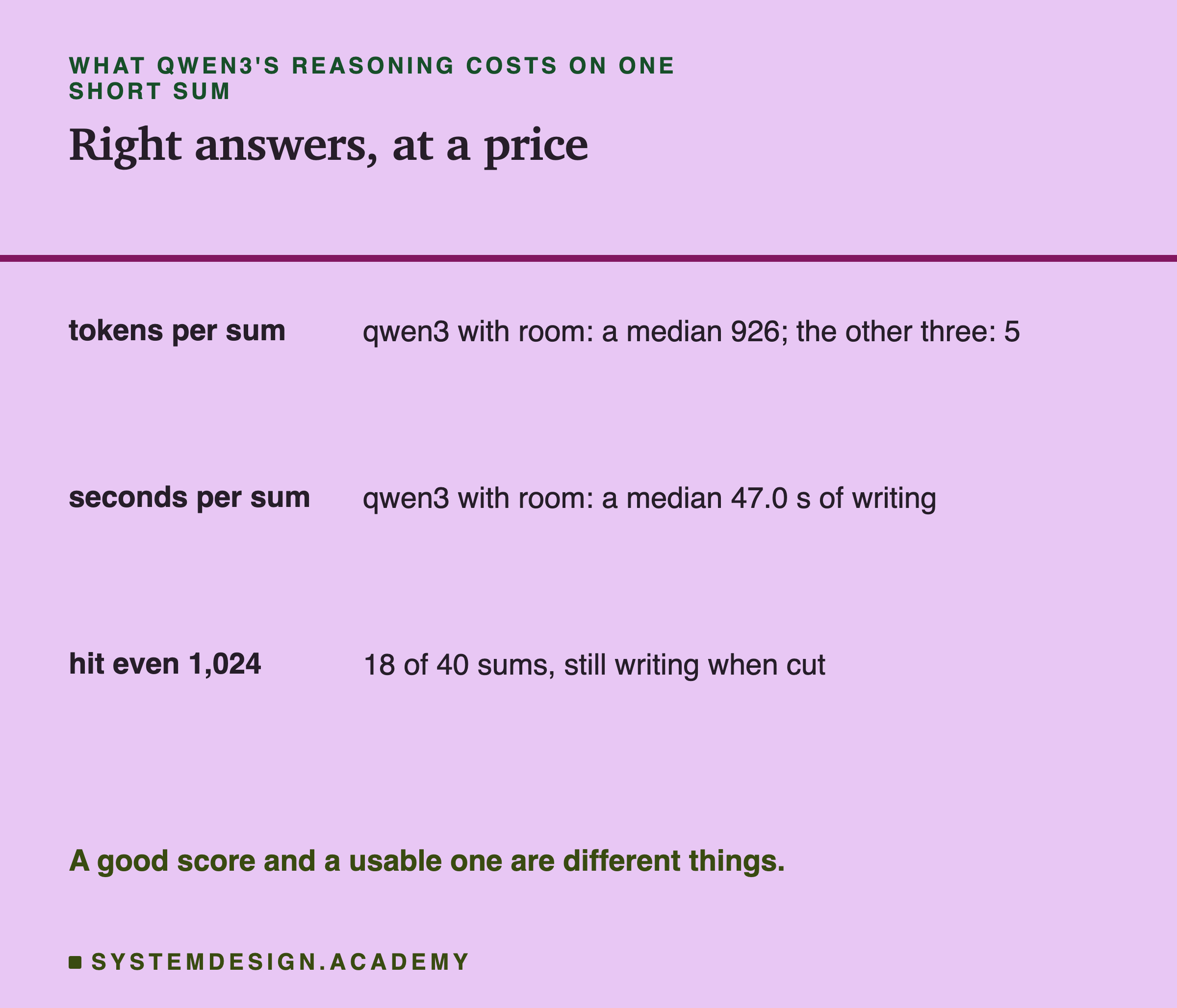 A table headed what qwen3's reasoning costs on one short sum, titled right answers, at a price. Tokens per sum: qwen3 with room, a median 926; the other three, 5. Seconds per sum: qwen3 with room, a median 47.0 s of writing. Hit even 1,024: 18 of 40 sums, still writing when cut. Beneath: a good score and a usable one are different things.
