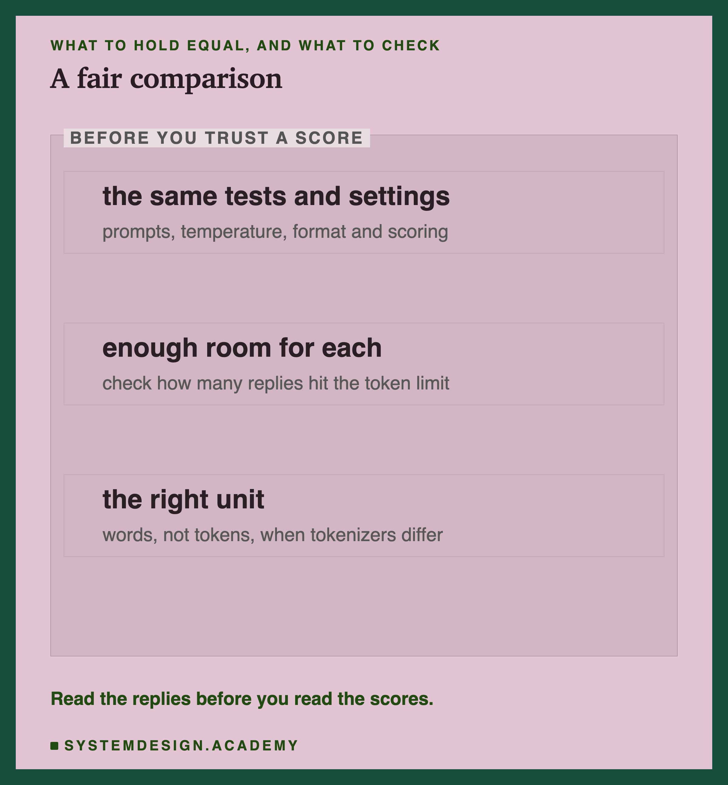 Three editorial boxes inside a frame labelled before you trust a score, titled a fair comparison. The same tests and settings: prompts, temperature, format and scoring. Enough room for each: check how many replies hit the token limit. The right unit: words, not tokens, when tokenizers differ. Beneath: read the replies before you read the scores.