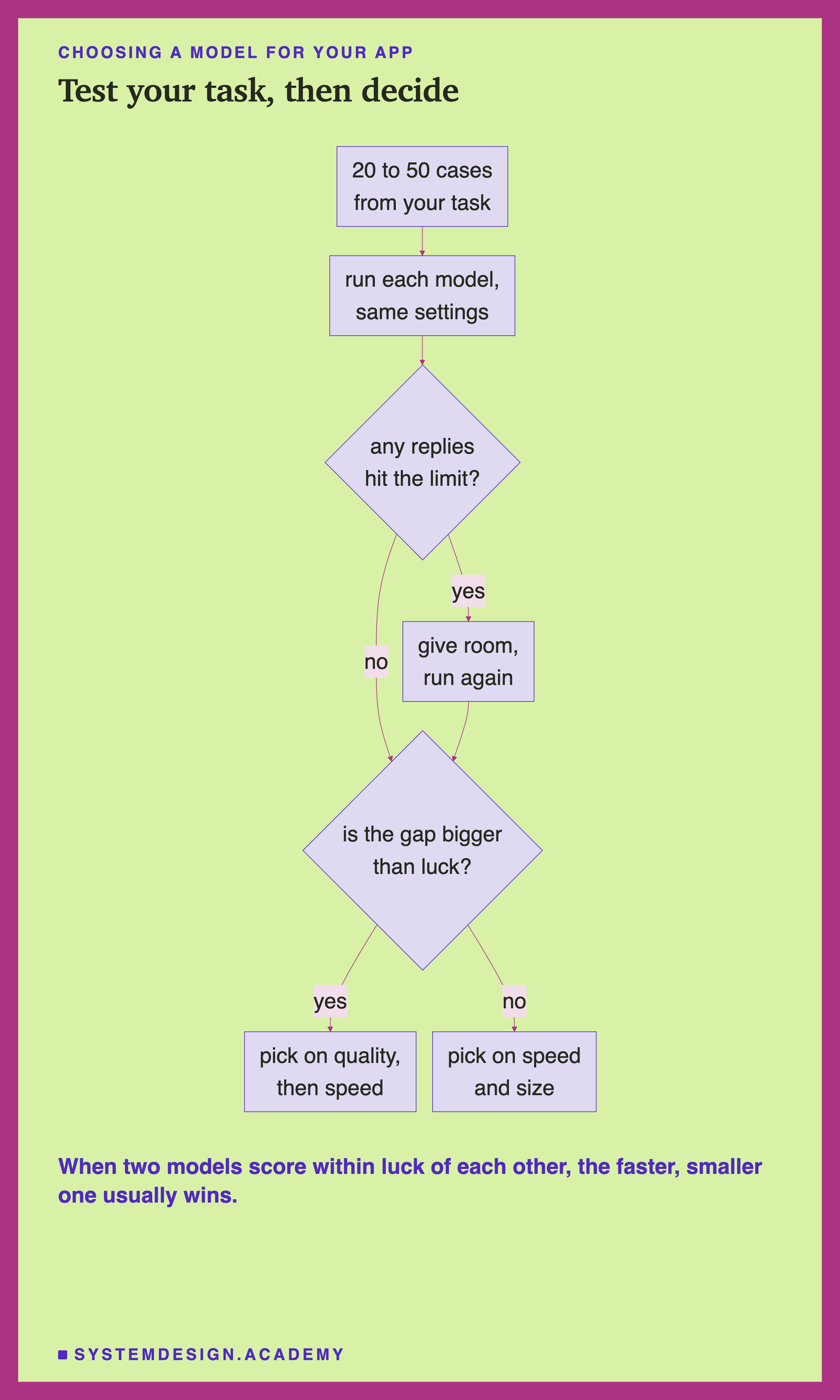 A flowchart. Twenty to fifty cases from your task lead to run each model with the same settings, then a decision: any replies hit the limit? Yes leads to give room and run again, then to the next decision. No leads straight to: is the gap bigger than luck? Yes leads to pick on quality, then speed. No leads to pick on speed and size. Beneath: when two models score within luck of each other, the faster, smaller one usually wins.