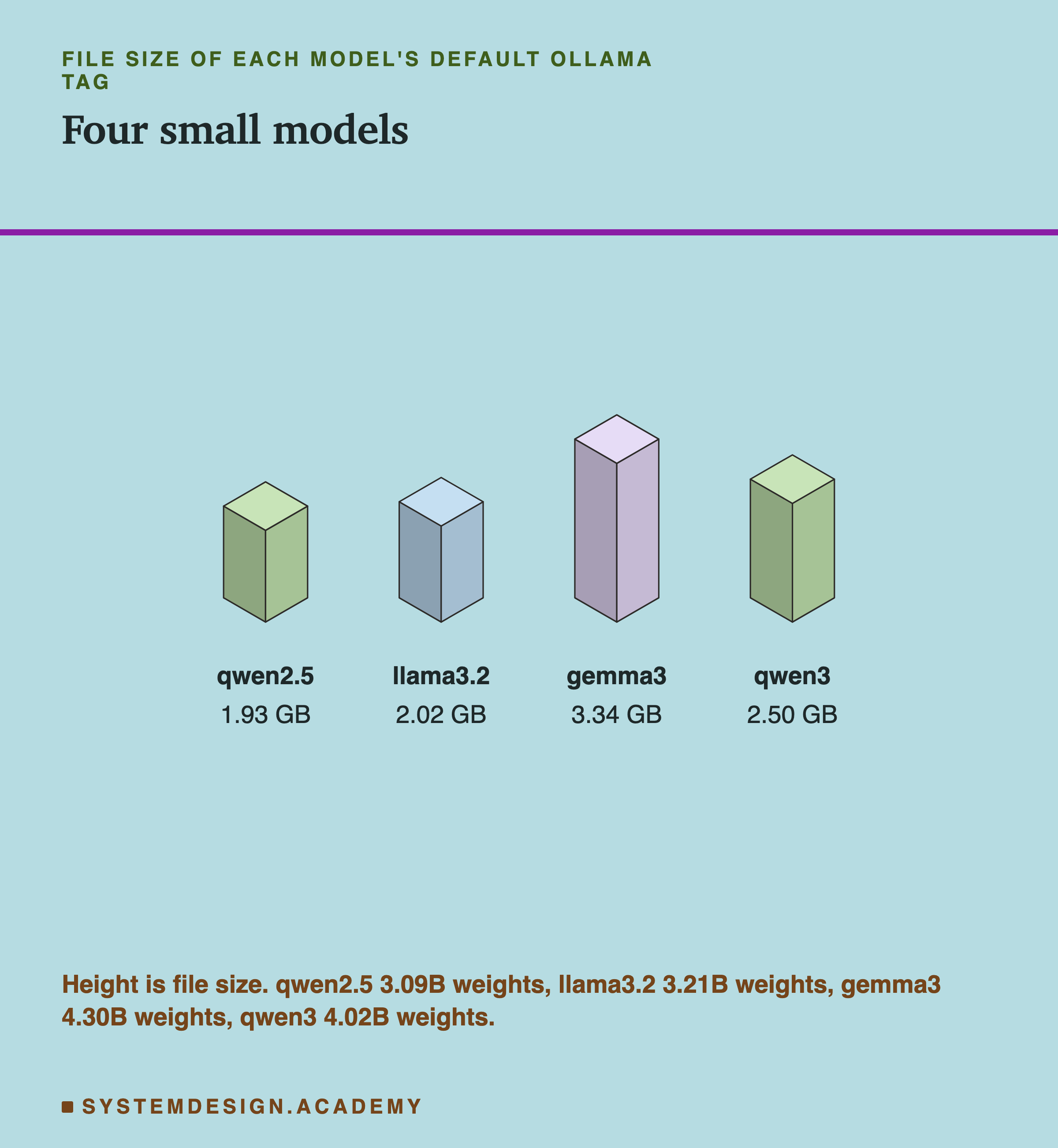 Four isometric blocks headed file size of each model's default Ollama tag, titled four small models. qwen2.5, 1.93 GB. llama3.2, 2.02 GB. gemma3, 3.34 GB. qwen3, 2.50 GB. Beneath: height is file size, qwen2.5 3.09B weights, llama3.2 3.21B weights, gemma3 4.30B weights, qwen3 4.02B weights.