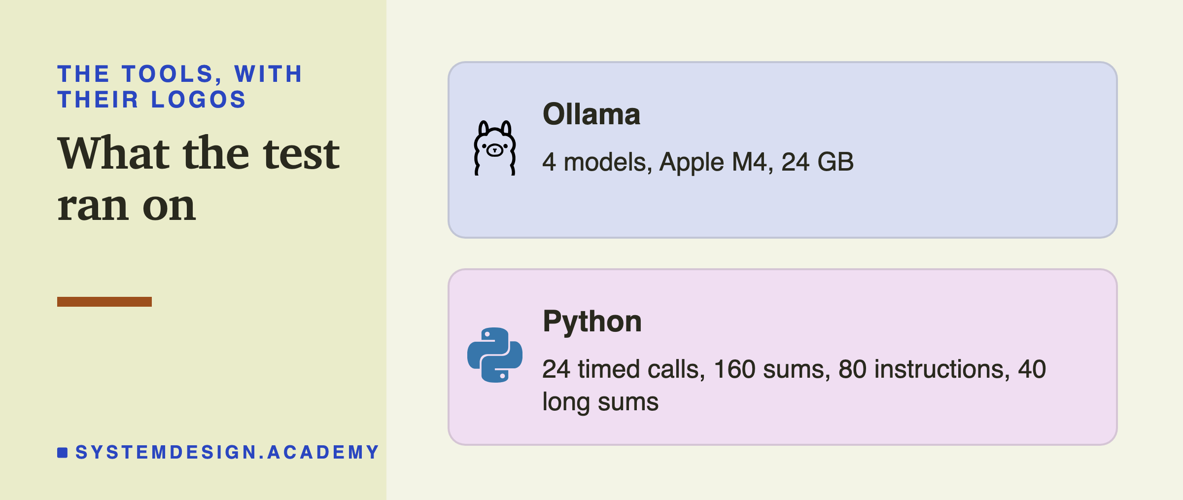 Two brand cards. Ollama: 4 models, Apple M4, 24 GB. Python: 24 timed calls, 160 sums, 80 instructions, 40 long sums.
