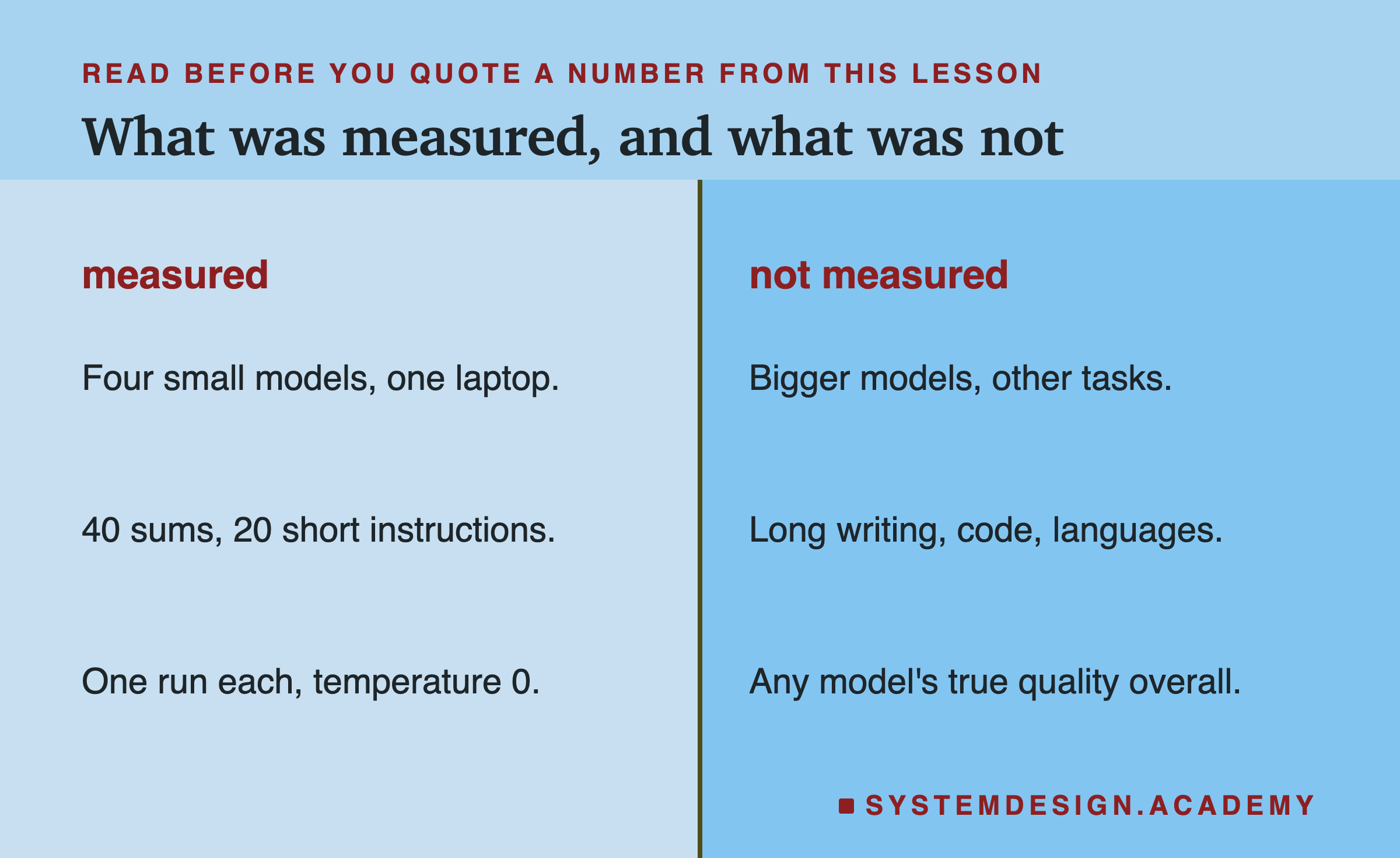 A page in two columns. Under measured: four small models, one laptop; 40 sums, 20 short instructions; one run each, temperature 0. Under not measured: bigger models, other tasks; long writing, code, languages; any model's true quality overall.