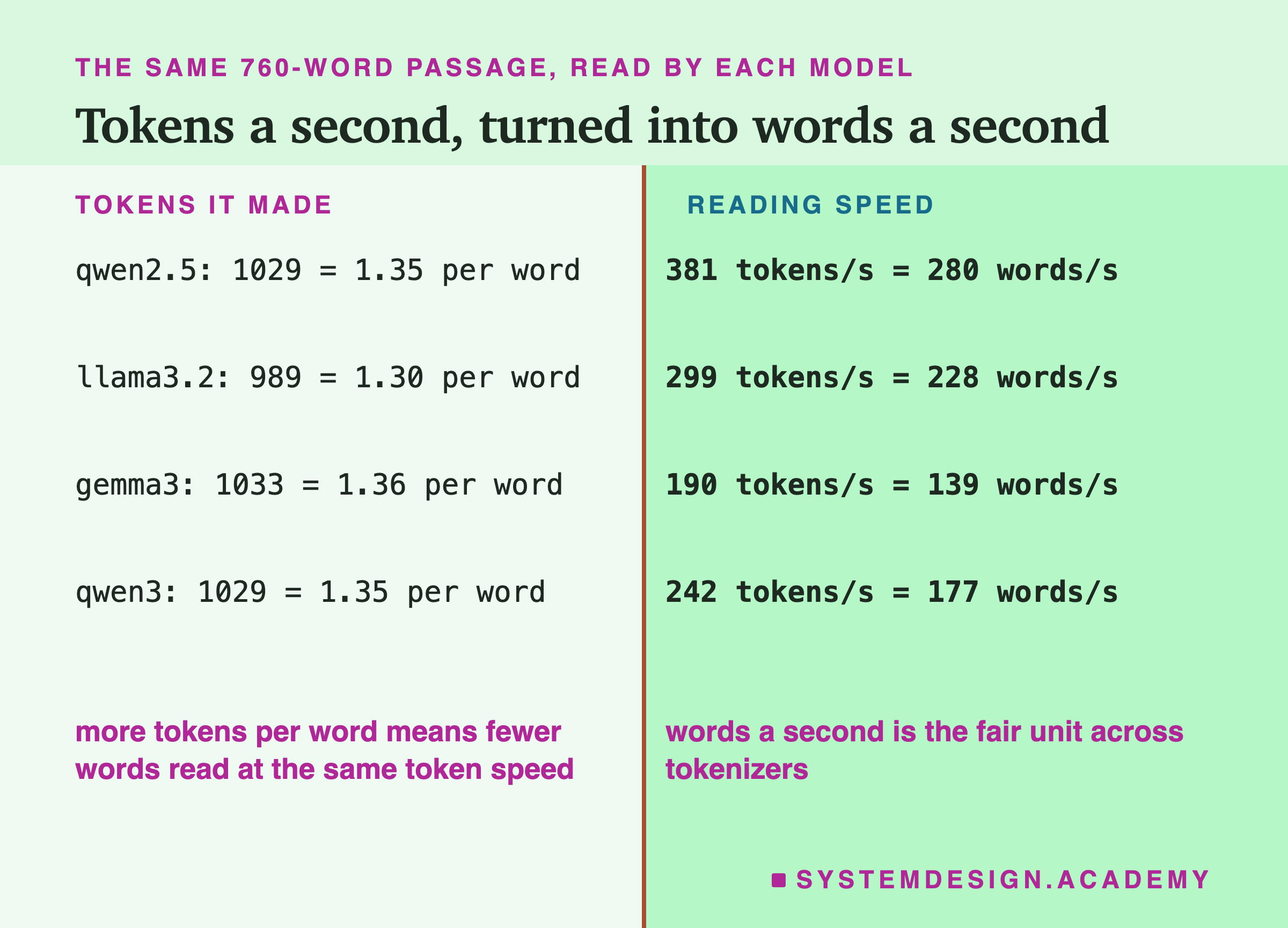 A page in two columns headed the same 760-word passage, read by each model, titled tokens a second, turned into words a second. Tokens it made: qwen2.5 1029, 1.35 per word; llama3.2 989, 1.30 per word; gemma3 1033, 1.36 per word; qwen3 1029, 1.35 per word. Reading speed: 381 tokens a second, 280 words a second; 299 and 228; 190 and 139; 242 and 177. Beneath, left: more tokens per word means fewer words read at the same token speed. Right: words a second is the fair unit across tokenizers.