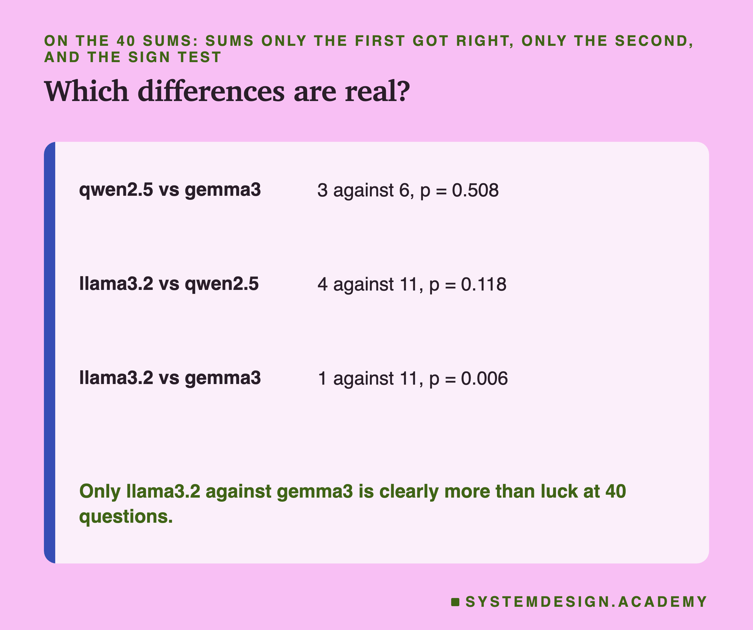 A table headed on the 40 sums, sums only the first got right, only the second, and the sign test, titled which differences are real. qwen2.5 vs gemma3: 3 against 6, p = 0.508. llama3.2 vs qwen2.5: 4 against 11, p = 0.118. llama3.2 vs gemma3: 1 against 11, p = 0.006. Beneath: only llama3.2 against gemma3 is clearly more than luck at 40 questions.