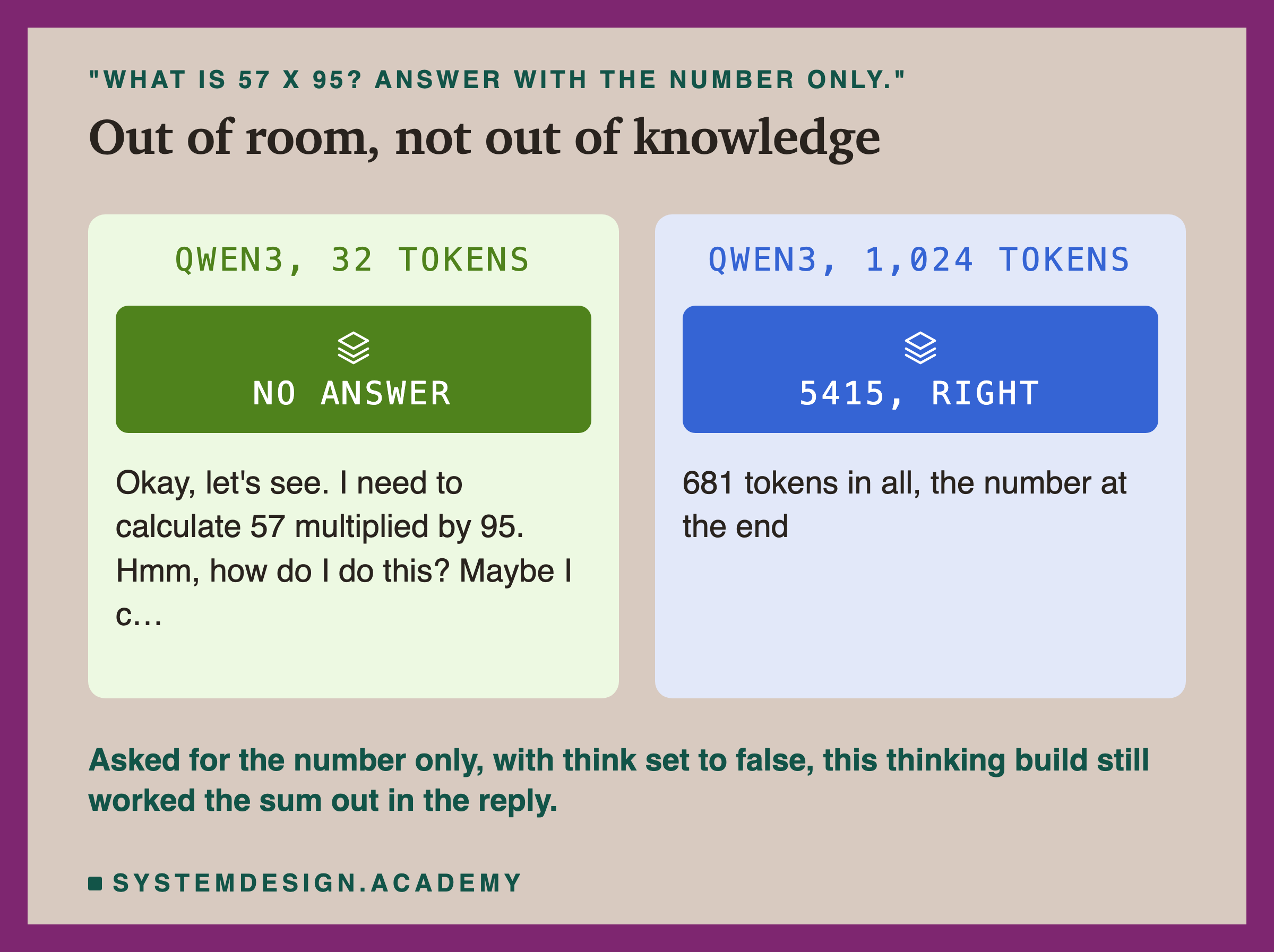 Two panels headed What is 57 x 95? Answer with the number only, titled out of room, not out of knowledge. Left, qwen3 at 32 tokens: no answer, the reply begins Okay, let's see. I need to calculate 57 multiplied by 95. Hmm, how do I do this? Maybe I c. Right, qwen3 at 1,024 tokens: 5415, right, 681 tokens in all, the number at the end. Beneath: asked for the number only, with think set to false, this thinking build still worked the sum out in the reply.
