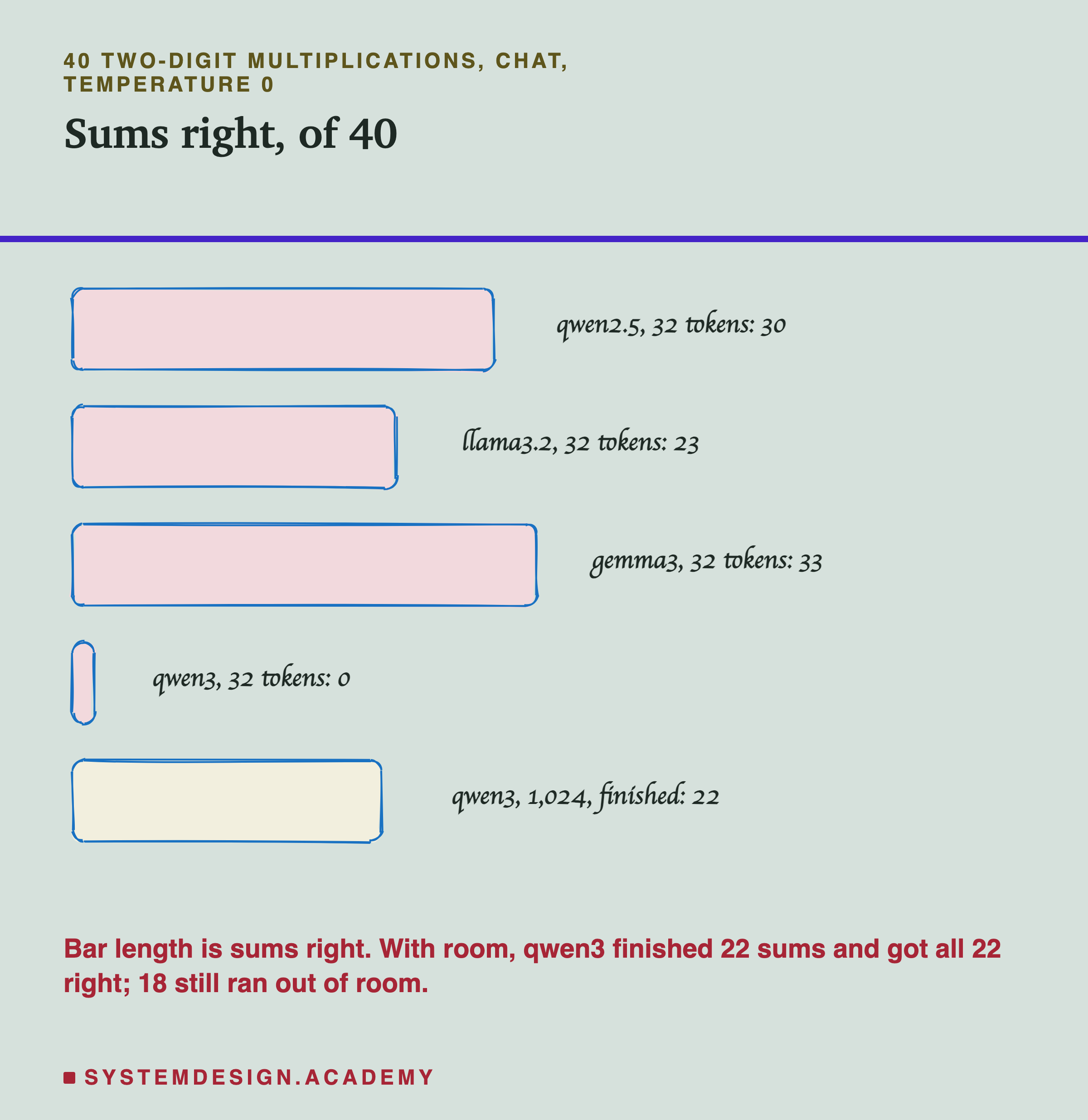 A hand-drawn bar chart headed 40 two-digit multiplications, chat, temperature 0, titled sums right, of 40. qwen2.5, 32 tokens: 30. llama3.2, 32 tokens: 23. gemma3, 32 tokens: 33. qwen3, 32 tokens: 0, a thin sliver. qwen3, 1,024, finished: 22. Beneath: bar length is sums right, and with room, qwen3 finished 22 sums and got all 22 right, 18 still ran out of room.