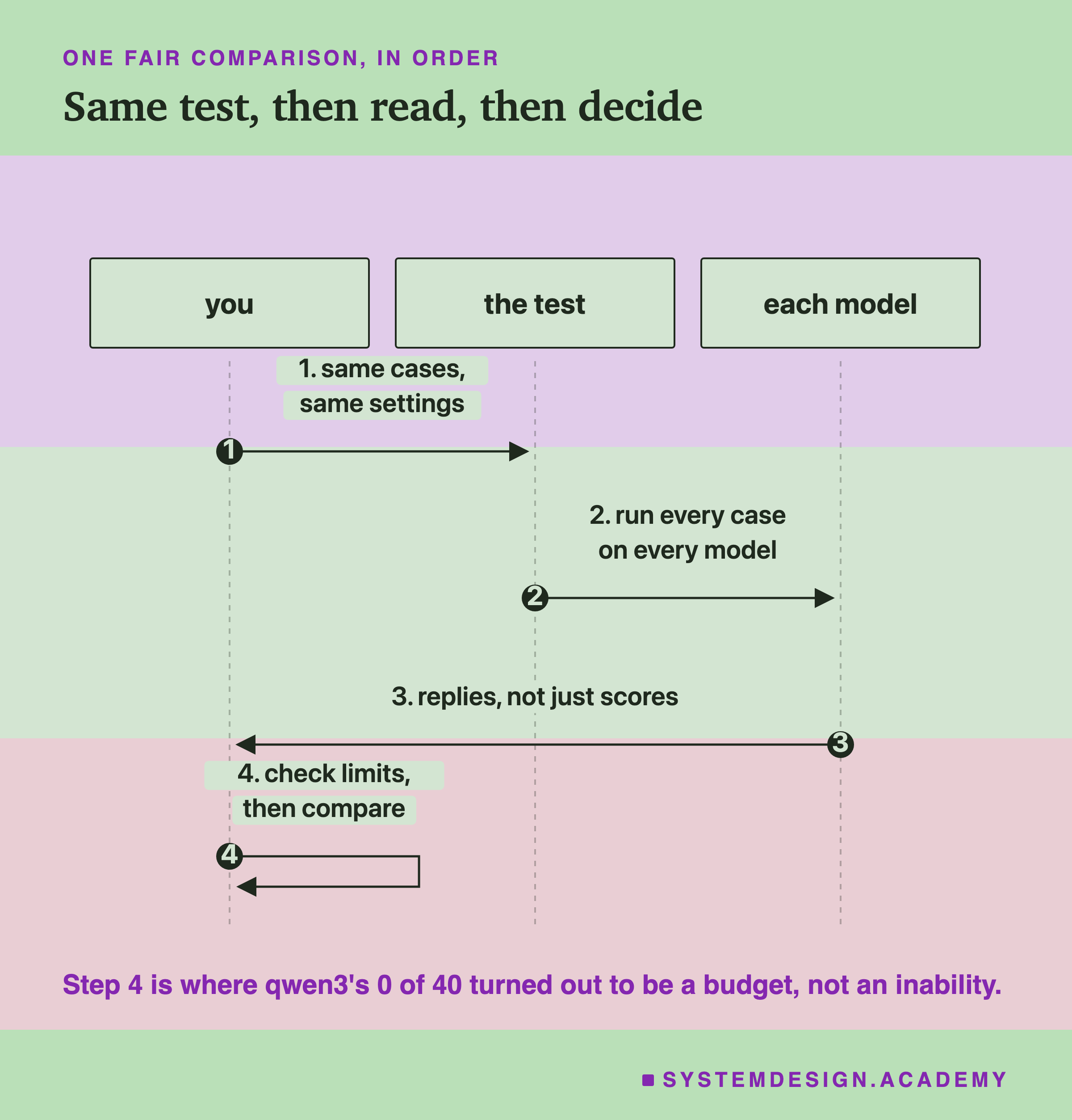 A sequence diagram with three columns: you, the test and each model. Step one, you set the same cases and settings for the test. Step two, the test runs every case on every model. Step three, each model sends back replies, not just scores. Step four, you check limits, then compare. Beneath: step 4 is where qwen3's 0 of 40 turned out to be a budget, not an inability.