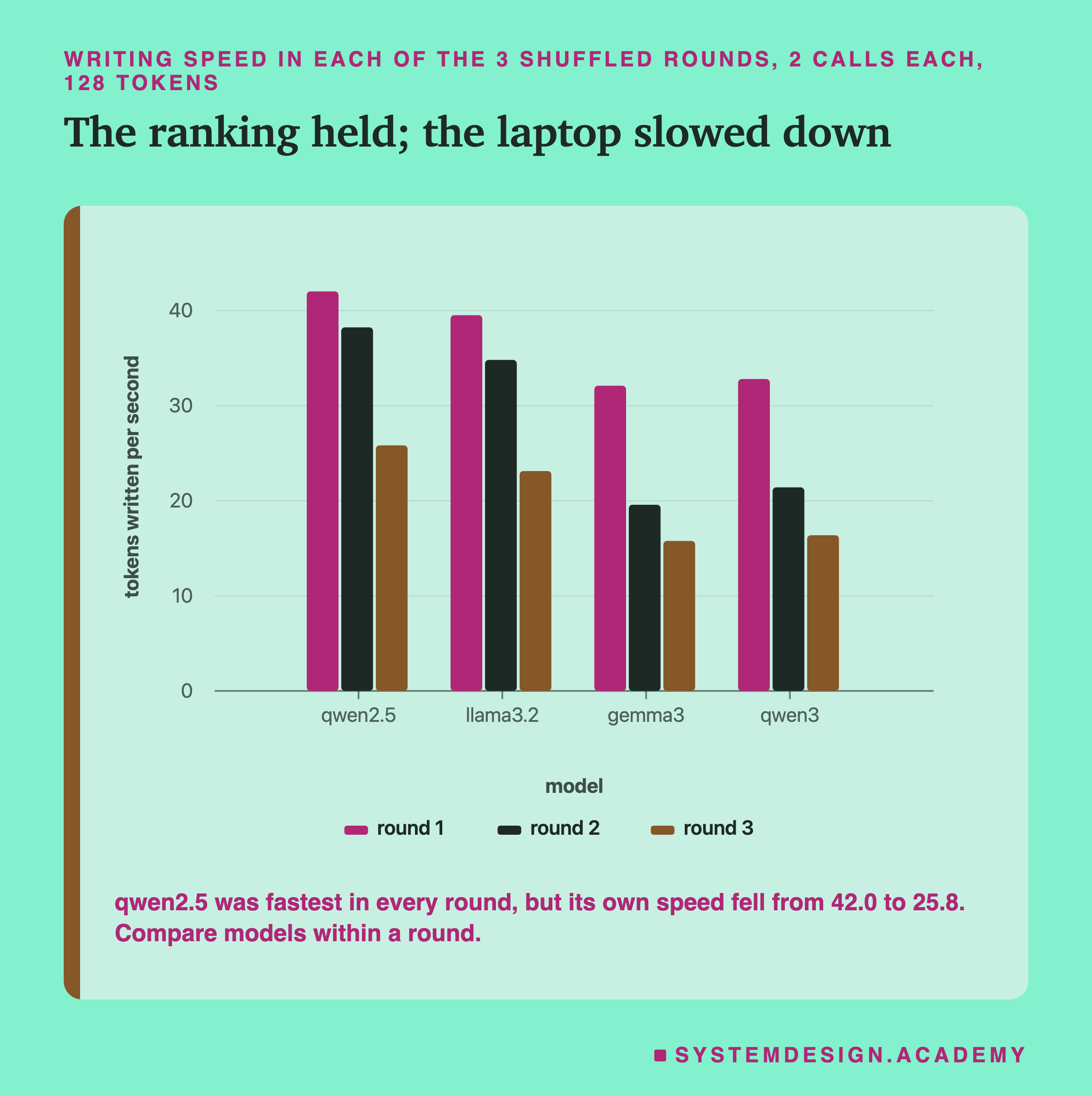 A bar chart headed writing speed in each of the 3 shuffled rounds, 2 calls each, 128 tokens, titled the ranking held, the laptop slowed down. Three bars per model, one per round. qwen2.5 and llama3.2 are tallest in every round; every model's bars shrink from round 1 to round 3. Beneath: qwen2.5 was fastest in every round, but its own speed fell from 42.0 to 25.8, compare models within a round.