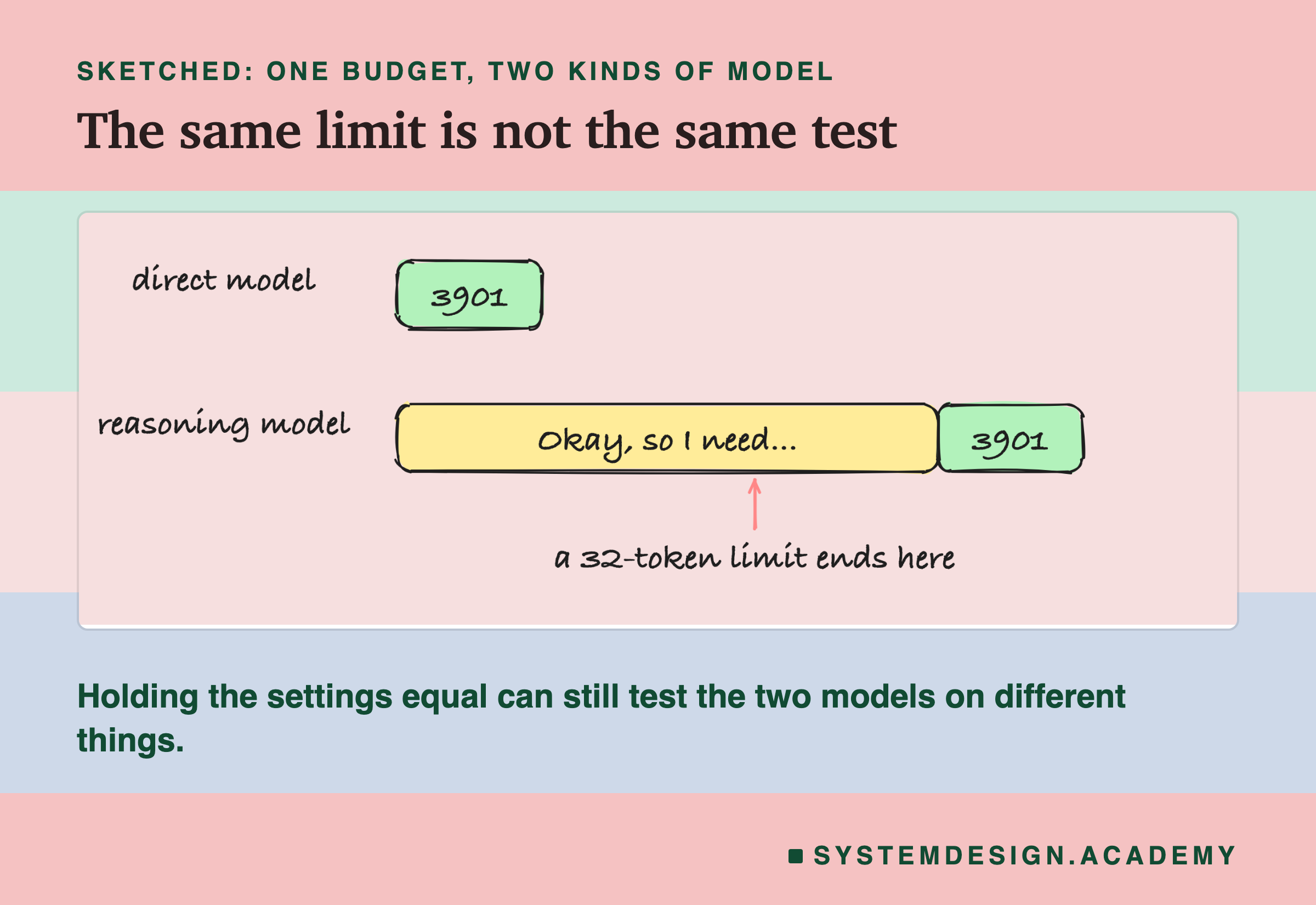 A hand-drawn sketch of two rows. Direct model: one short box, 3901. Reasoning model: a long box, Okay, so I need, followed by a short box, 3901. A red arrow points up at the middle of the long box, labelled a 32-token limit ends here. Beneath: holding the settings equal can still test the two models on different things.