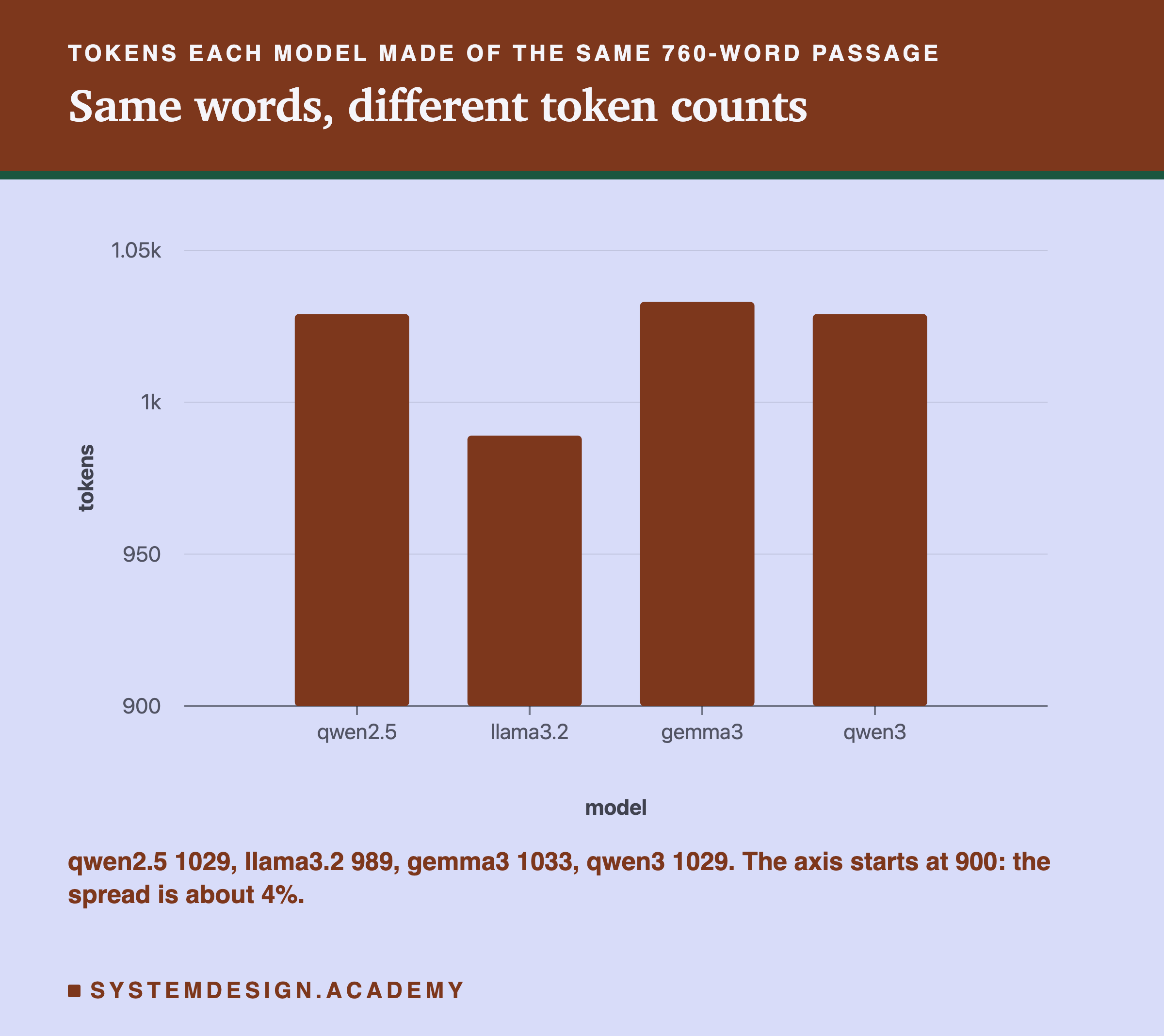 A bar chart headed tokens each model made of the same 760-word passage, titled same words, different token counts. qwen2.5 1029, llama3.2 989, gemma3 1033, qwen3 1029. Beneath: the axis starts at 900, the spread is about 4%.