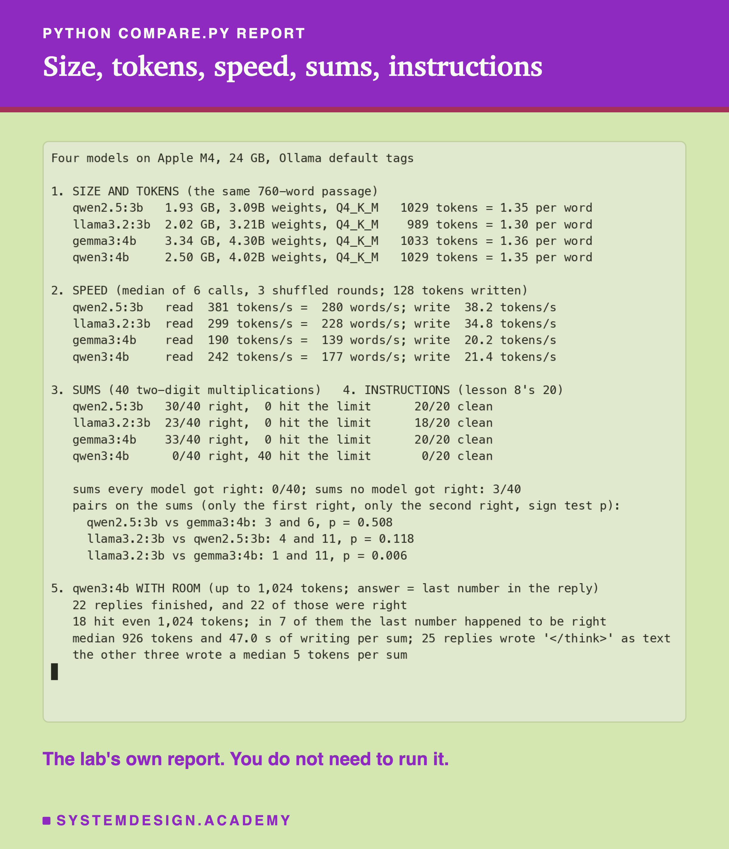 A real terminal recording of python compare.py report. Section 1, size and tokens for the same 760-word passage: qwen2.5:3b 1.93 GB, 3.09B weights, Q4_K_M, 1029 tokens, 1.35 per word; llama3.2:3b 2.02 GB, 3.21B, 989, 1.30; gemma3:4b 3.34 GB, 4.30B, 1033, 1.36; qwen3:4b 2.50 GB, 4.02B, 1029, 1.35. Section 2, speed: reading 381, 299, 190 and 242 tokens a second, which is 280, 228, 139 and 177 words a second; writing 38.2, 34.8, 20.2 and 21.4 tokens a second. Sections 3 and 4: sums 30, 23, 33 and 0 of 40, with 0, 0, 0 and 40 hitting the limit; instructions 20, 18, 20 and 0 of 20 clean. Sums every model got right 0 of 40, no model got right 3 of 40, then the three pairs with the sign test: 3 and 6, p 0.508; 4 and 11, p 0.118; 1 and 11, p 0.006. Section 5, qwen3:4b with room: 22 replies finished, all 22 right; 18 hit even 1,024 tokens, and in 7 the last number happened to be right; median 926 tokens and 47.0 s of writing per sum; 25 replies wrote the think closing marker as text; the other three wrote a median 5 tokens per sum.