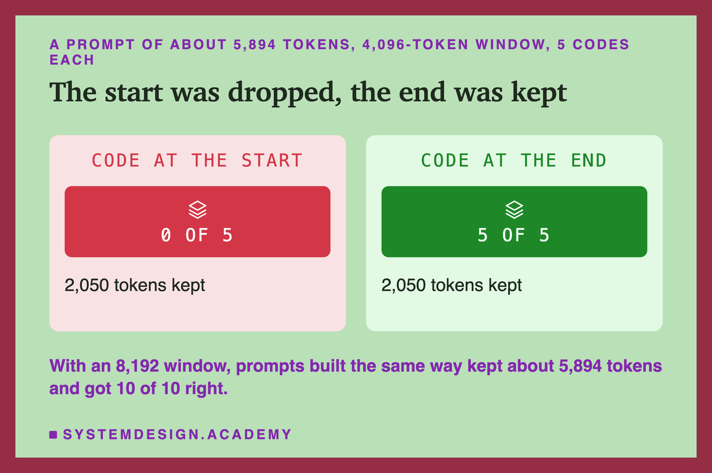 Two panels headed a prompt of about 5,894 tokens, 4,096-token window, 5 codes each, titled the start was dropped, the end was kept. Left, code at the start: 0 of 5, 2,050 tokens kept. Right, code at the end: 5 of 5, 2,050 tokens kept. Beneath: with an 8,192 window, prompts built the same way kept about 5,894 tokens and got 10 of 10 right.