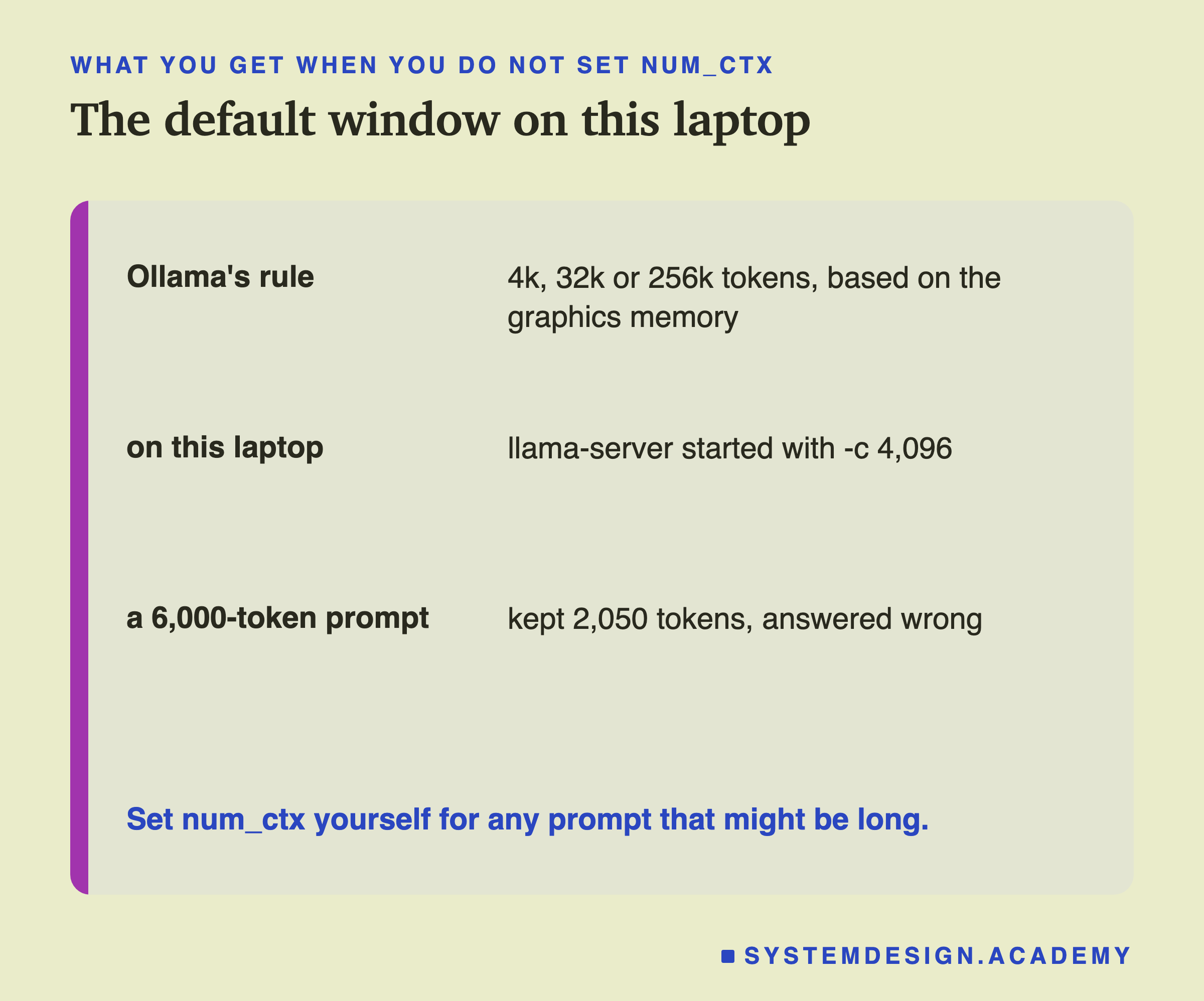 A table headed what you get when you do not set num_ctx, titled the default window on this laptop. Ollama's rule: 4k, 32k or 256k tokens, based on the graphics memory. On this laptop: llama-server started with -c 4,096. A 6,000-token prompt: kept 2,050 tokens, answered wrong. Beneath: set num_ctx yourself for any prompt that might be long.