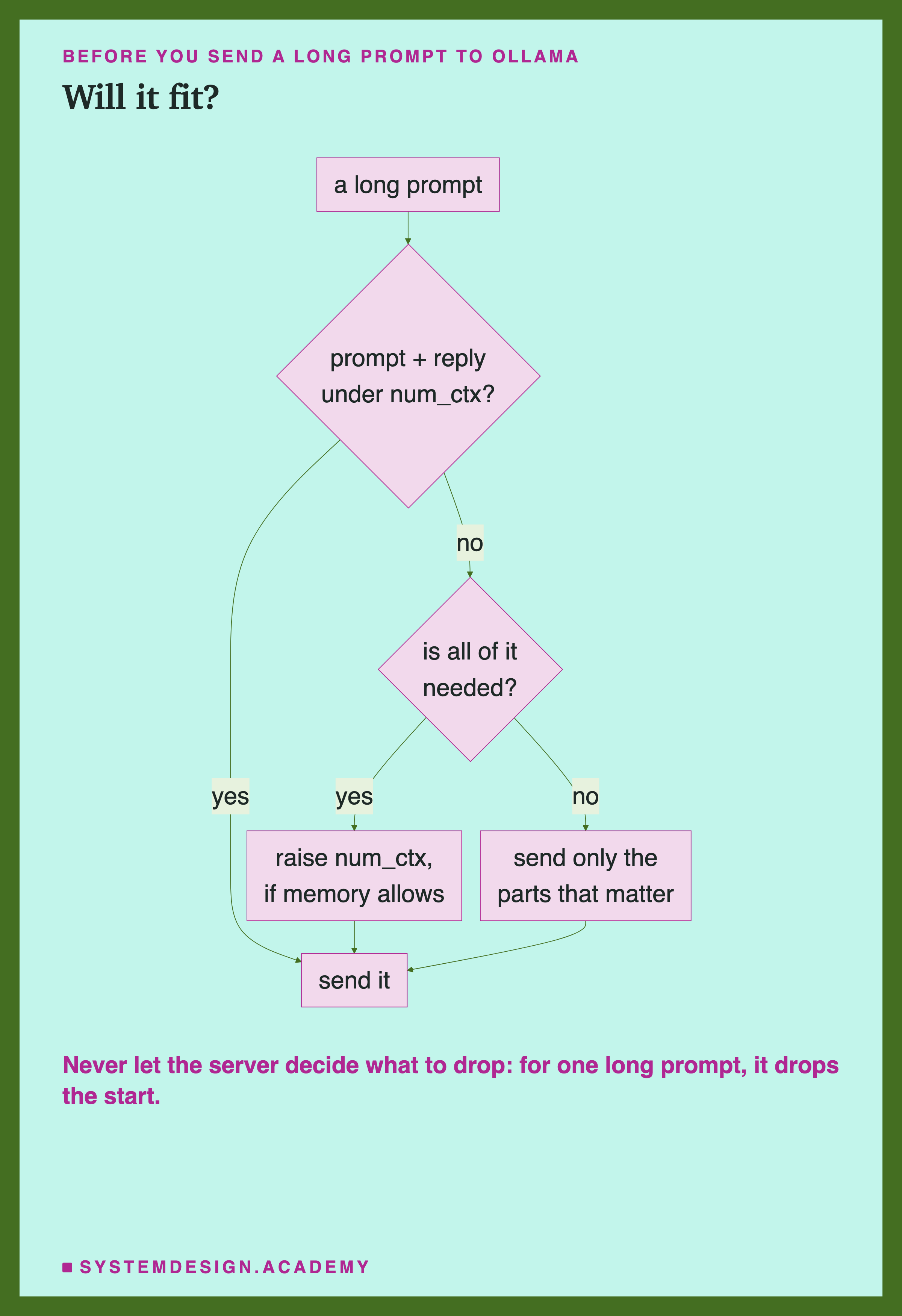 A flowchart. A long prompt leads to a decision: prompt plus reply under num_ctx? Yes leads to send it. No leads to a second decision: is all of it needed? Yes leads to raise num_ctx, if memory allows, then send it. No leads to send only the parts that matter, then send it. Beneath: never let the server decide what to drop, for one long prompt it drops the start.