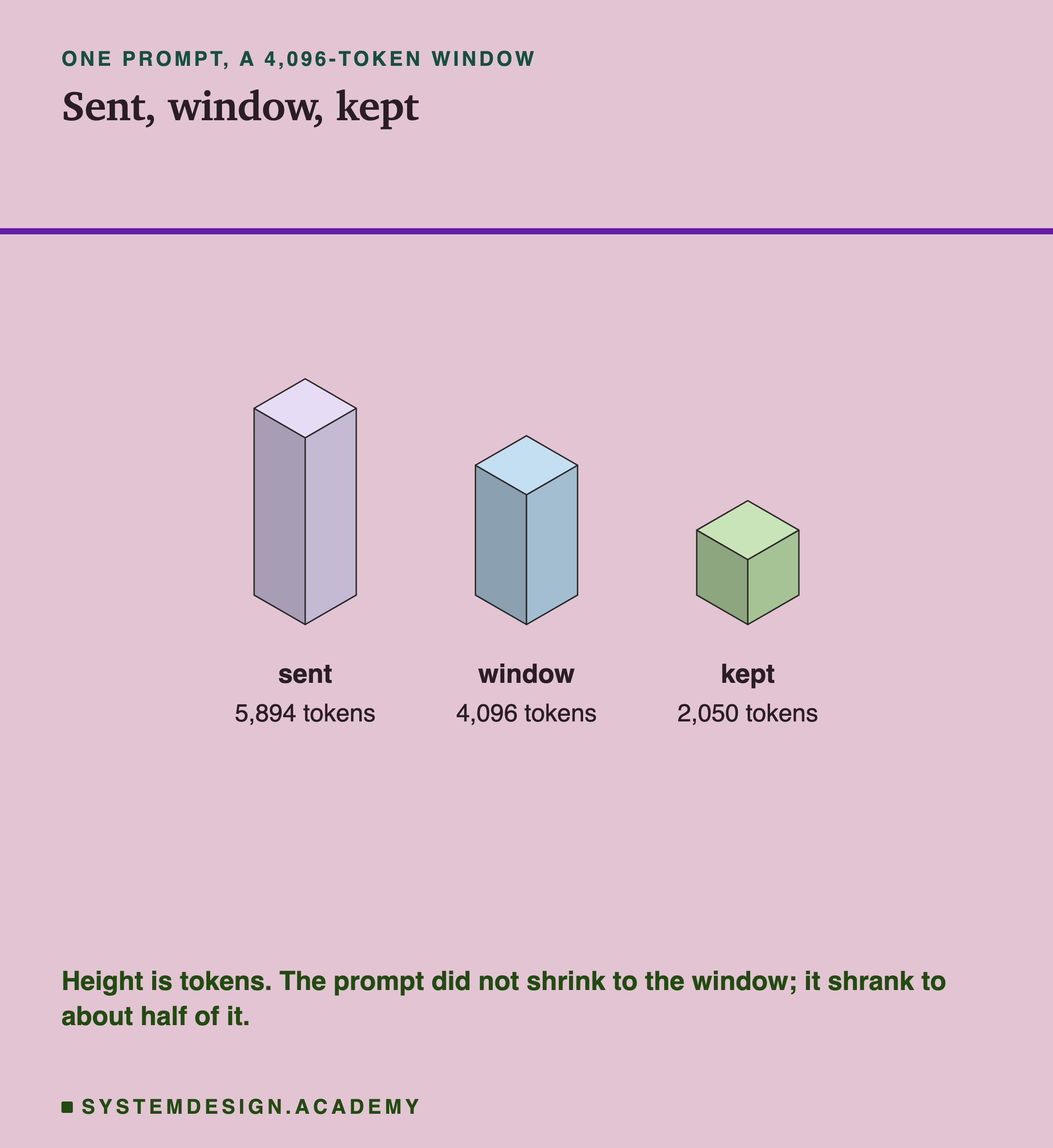 Three isometric blocks headed one prompt, a 4,096-token window, titled sent, window, kept. The tallest block, sent, 5,894 tokens. A shorter block, window, 4,096 tokens. The shortest block, kept, 2,050 tokens. Beneath: height is tokens, and the prompt did not shrink to the window, it shrank to about half of it.