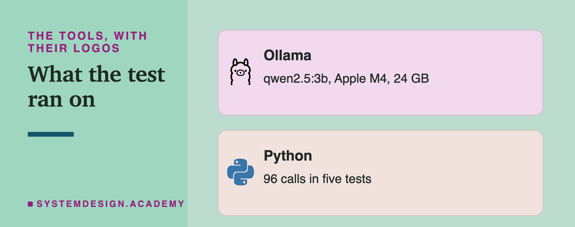 Two brand cards. Ollama: qwen2.5:3b, Apple M4, 24 GB. Python: 96 calls in five tests.