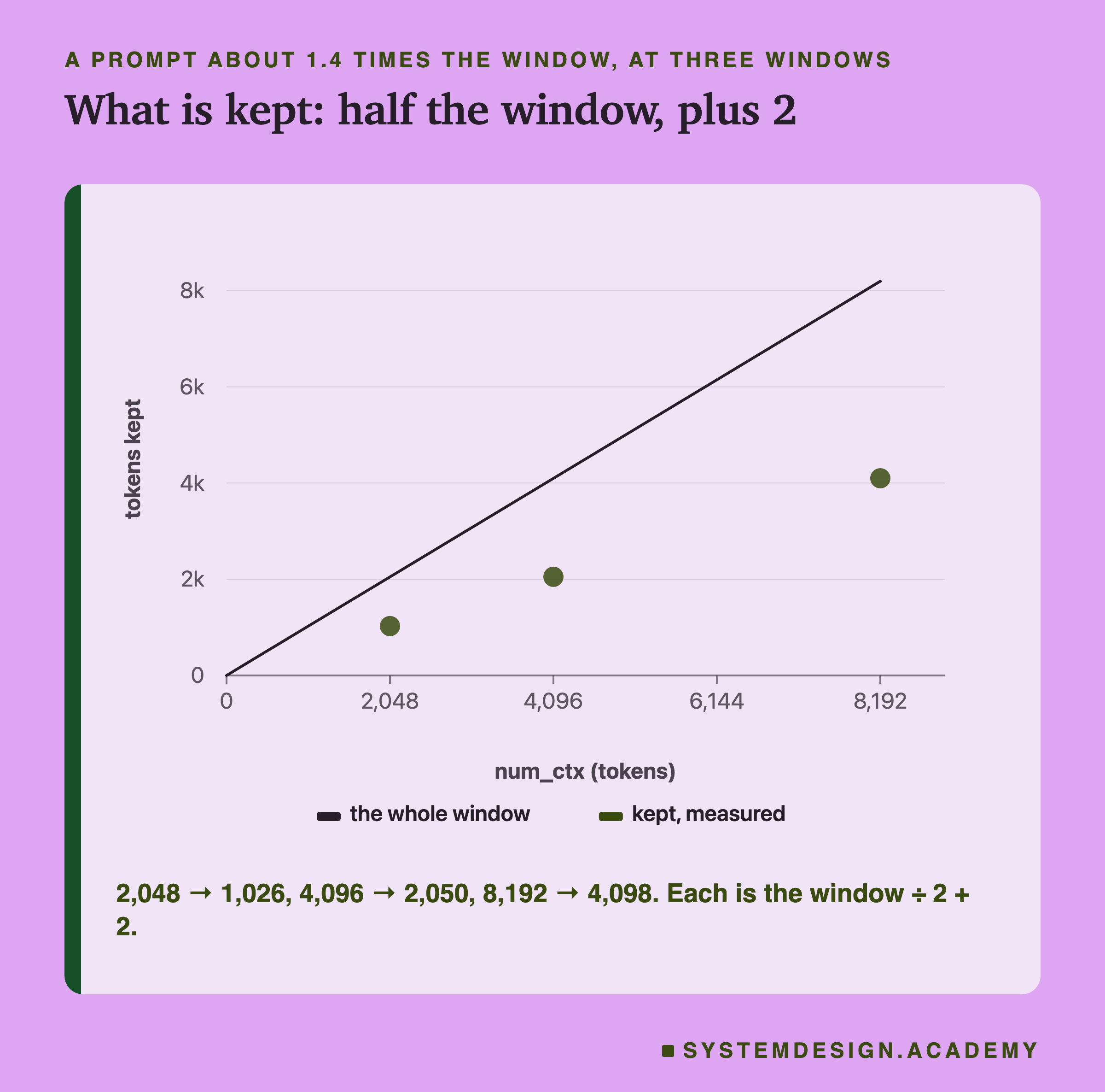 A chart headed a prompt about 1.4 times the window, at three windows, titled what is kept, half the window, plus 2. Along the bottom, num_ctx from 0 to 8,192; up the side, tokens kept. A line for the whole window rises from 0 to 8,192. Three measured dots sit at half its height: 1,026 at 2,048, 2,050 at 4,096, and 4,098 at 8,192. Beneath: 2,048 to 1,026, 4,096 to 2,050, 8,192 to 4,098, each the window divided by 2 plus 2.