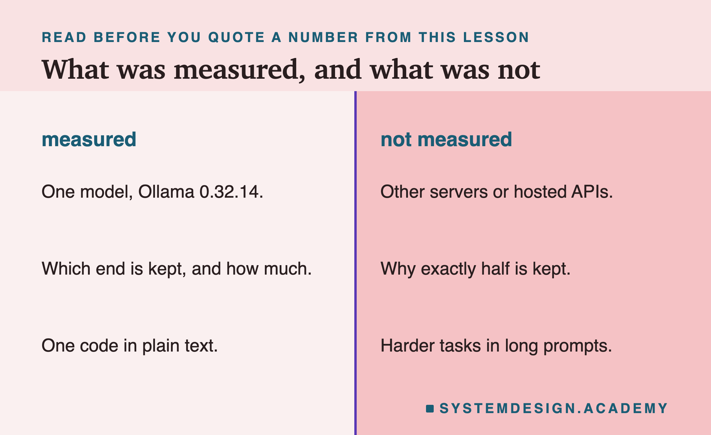 A page in two columns. Under measured: one model, Ollama 0.32.14; which end is kept, and how much; one code in plain text. Under not measured: other servers or hosted APIs; why exactly half is kept; harder tasks in long prompts.