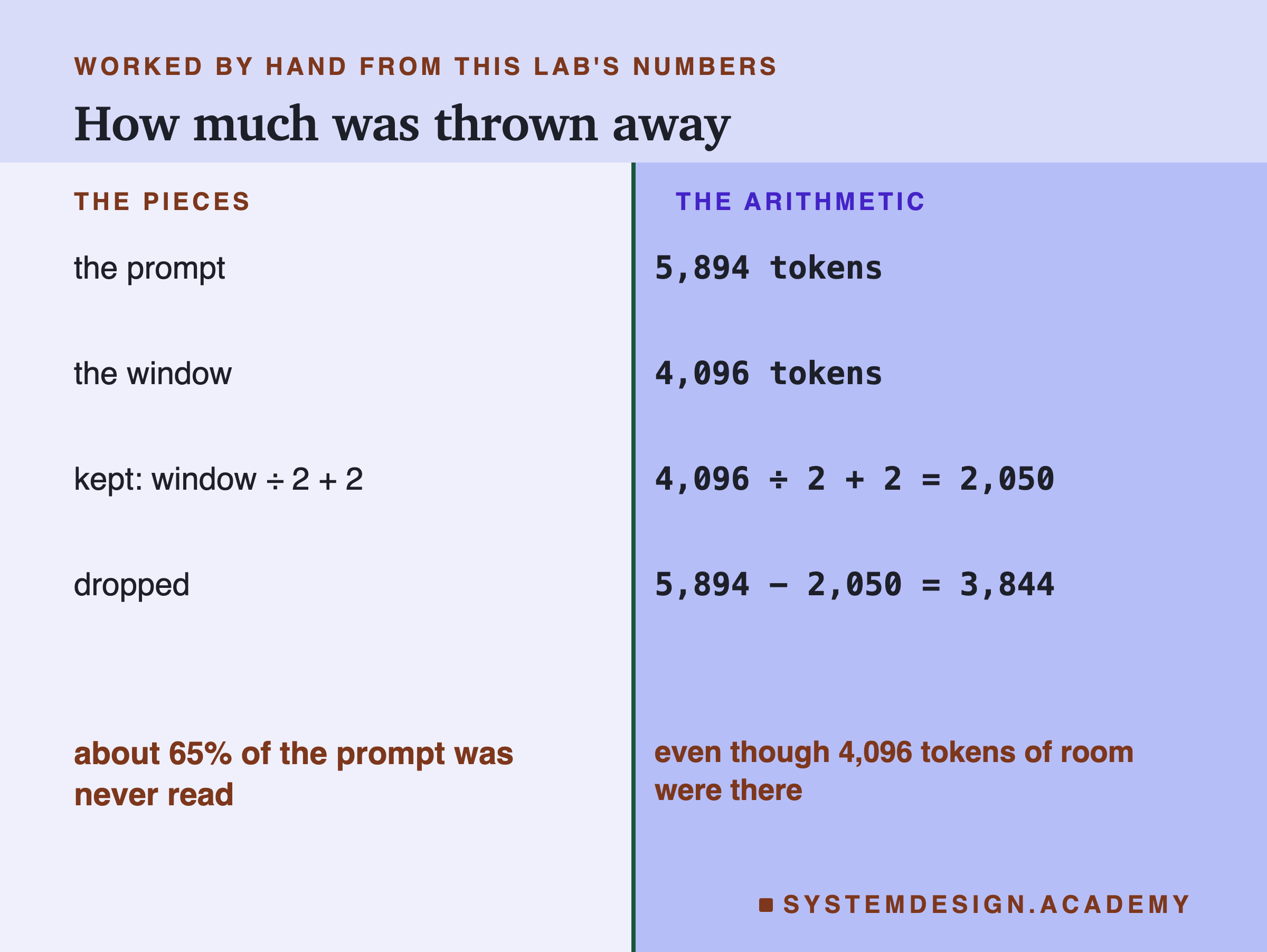 A page in two columns headed worked by hand from this lab's numbers, titled how much was thrown away. The prompt: 5,894 tokens. The window: 4,096 tokens. Kept, window divided by 2 plus 2: 4,096 divided by 2 plus 2 equals 2,050. Dropped: 5,894 minus 2,050 equals 3,844. Beneath, left: about 65% of the prompt was never read. Right: even though 4,096 tokens of room were there.