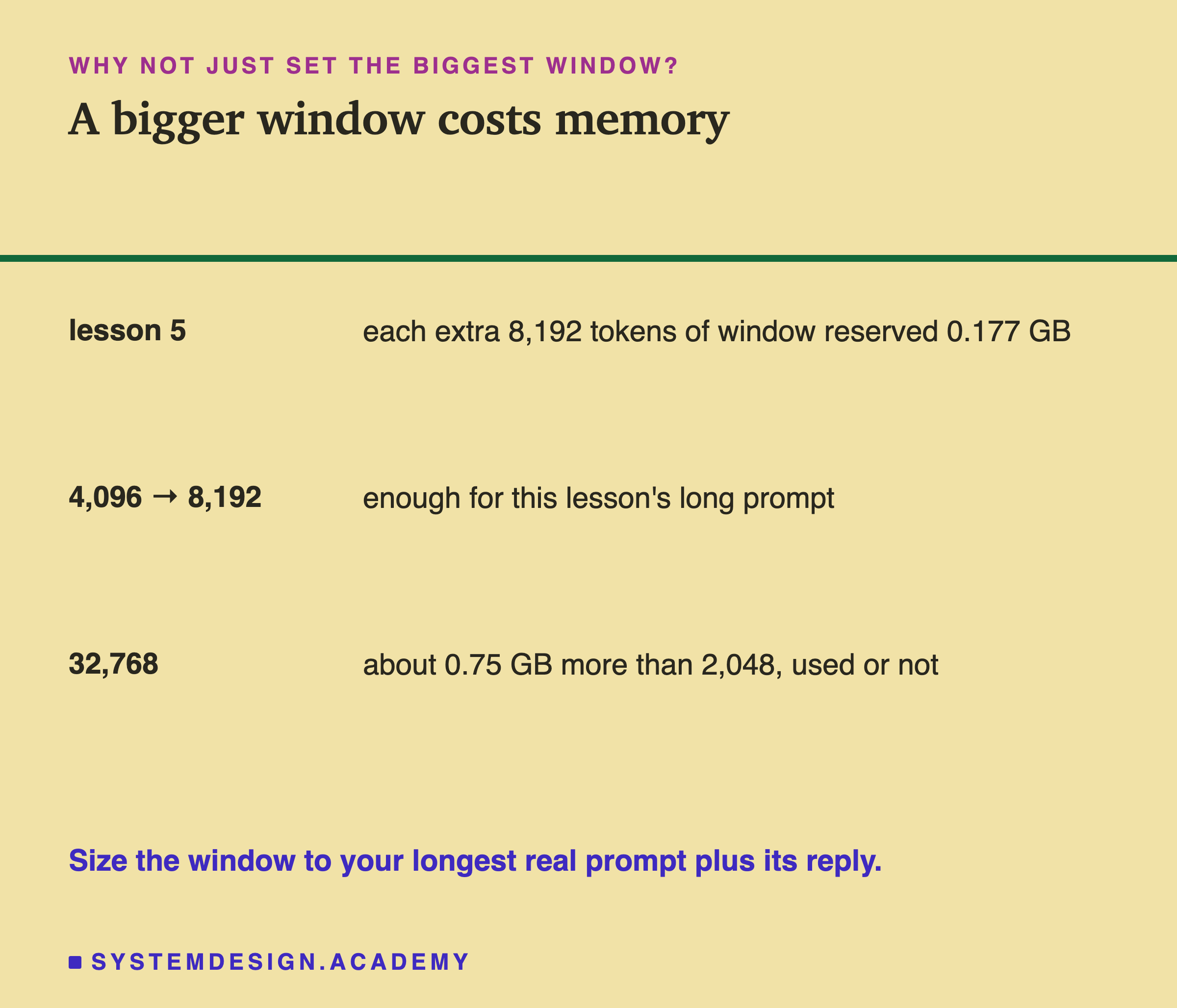 A table headed why not just set the biggest window, titled a bigger window costs memory. Lesson 5: each extra 8,192 tokens of window reserved 0.177 GB. 4,096 to 8,192: enough for this lesson's long prompt. 32,768: about 0.75 GB more than 2,048, used or not. Beneath: size the window to your longest real prompt plus its reply.
