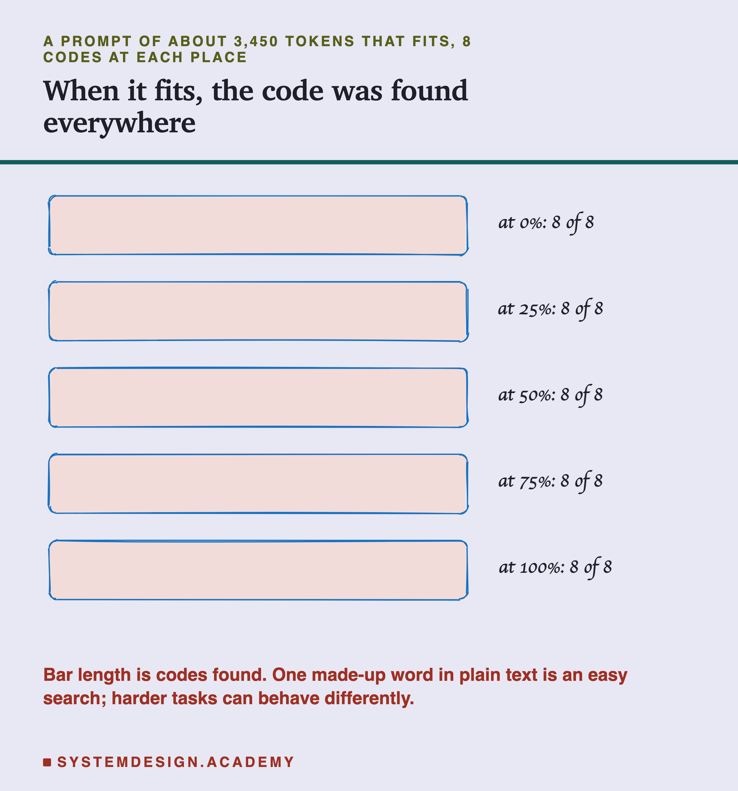 A hand-drawn bar chart headed a prompt of about 3,450 tokens that fits, 8 codes at each place, titled when it fits, the code was found everywhere. Five equal bars: at 0%, 8 of 8; at 25%, 8 of 8; at 50%, 8 of 8; at 75%, 8 of 8; at 100%, 8 of 8. Beneath: bar length is codes found, and one made-up word in plain text is an easy search, harder tasks can behave differently.