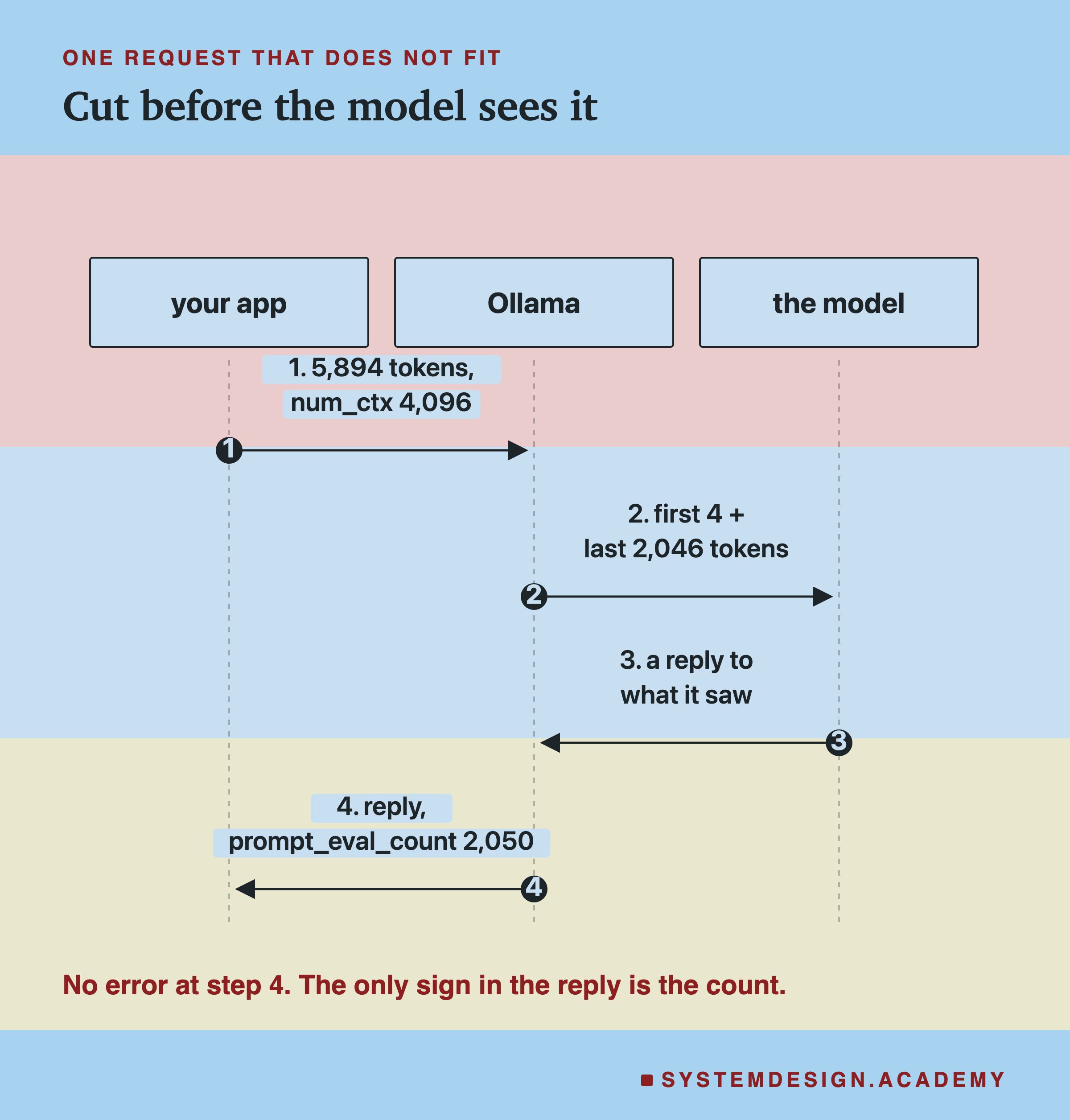 A sequence diagram with three columns: your app, Ollama and the model. Step one, your app sends 5,894 tokens with num_ctx 4,096 to Ollama. Step two, Ollama sends the model the first 4 and the last 2,046 tokens. Step three, the model sends back a reply to what it saw. Step four, Ollama returns the reply to your app with prompt_eval_count 2,050. Beneath: no error at step 4, and the only sign in the reply is the count.