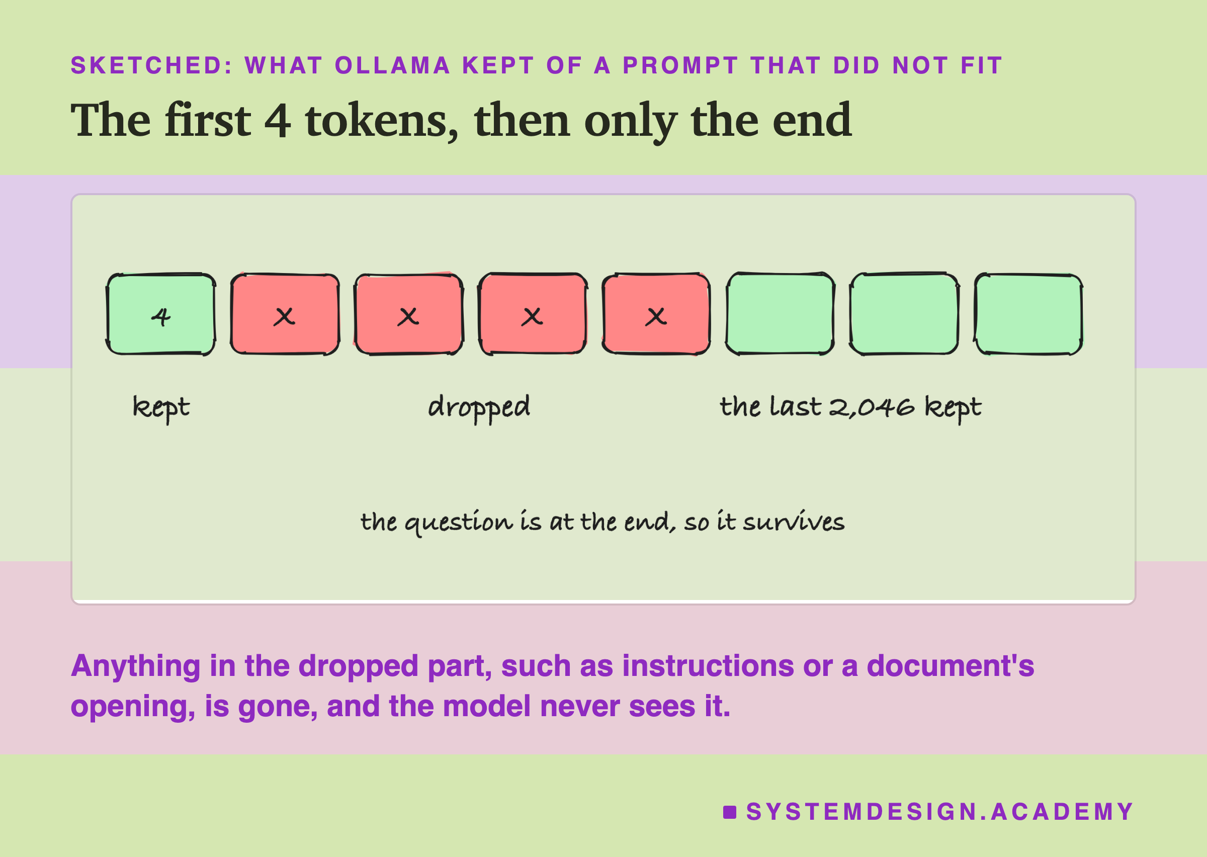 A hand-drawn strip of eight token boxes. The first box, marked 4, is kept. The next four boxes, marked with an X, are dropped. The last three boxes are kept, the last 2,046 tokens. Beneath the strip: the question is at the end, so it survives. Beneath: anything in the dropped part, such as instructions or a document's opening, is gone, and the model never sees it.