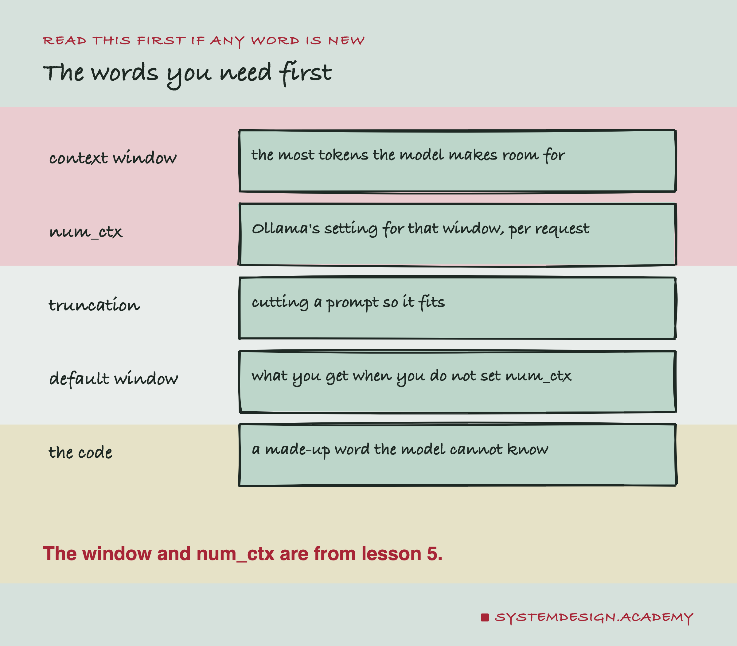 A hand-drawn list of five terms. Context window: the most tokens the model makes room for. num_ctx: Ollama's setting for that window, per request. Truncation: cutting a prompt so it fits. Default window: what you get when you do not set num_ctx. The code: a made-up word the model cannot know. Beneath: the window and num_ctx are from lesson 5.