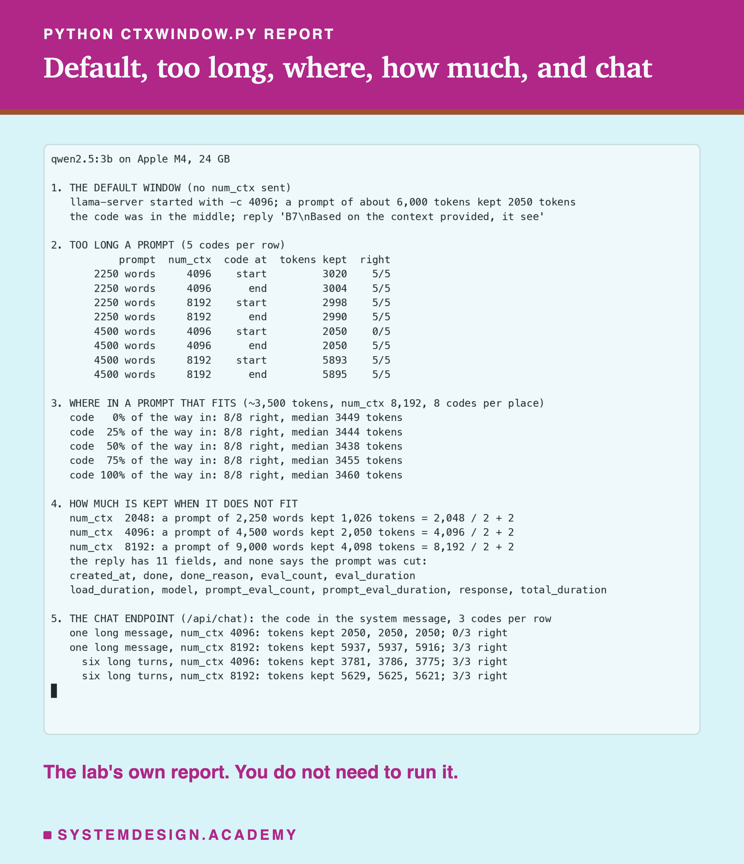 A real terminal recording, titled default, too long, where, how much, and chat, of python ctxwindow.py report on qwen2.5:3b, Apple M4, 24 GB. Section 1, the default window, no num_ctx sent: llama-server started with -c 4096, a prompt of about 6,000 tokens kept 2050 tokens, the code was in the middle, and the reply began B7. Section 2, too long a prompt, 5 codes per row: 2250 words kept about 3,000 tokens and got 5 of 5 right at both windows and both places; 4500 words with num_ctx 4096 kept 2050 tokens and got 0 of 5 with the code at the start and 5 of 5 at the end; with num_ctx 8192 it kept about 5,894 tokens and got 5 of 5 at both. Section 3, where in a prompt that fits, about 3,500 tokens, num_ctx 8,192, 8 codes per place: 8 of 8 right at 0, 25, 50, 75 and 100%. Section 4, how much is kept when it does not fit: num_ctx 2048 kept 1,026, 4096 kept 2,050, 8192 kept 4,098, each the window divided by 2 plus 2; the reply has 11 fields, and none says the prompt was cut, followed by the list of fields. Section 5, the chat endpoint with the code in the system message, 3 codes per row: one long message with num_ctx 4096 kept 2050 tokens and got 0 of 3; with 8192 it kept about 5,930 and got 3 of 3; six long turns kept about 3,780 tokens with 4096 and about 5,625 with 8192, 3 of 3 right both times.