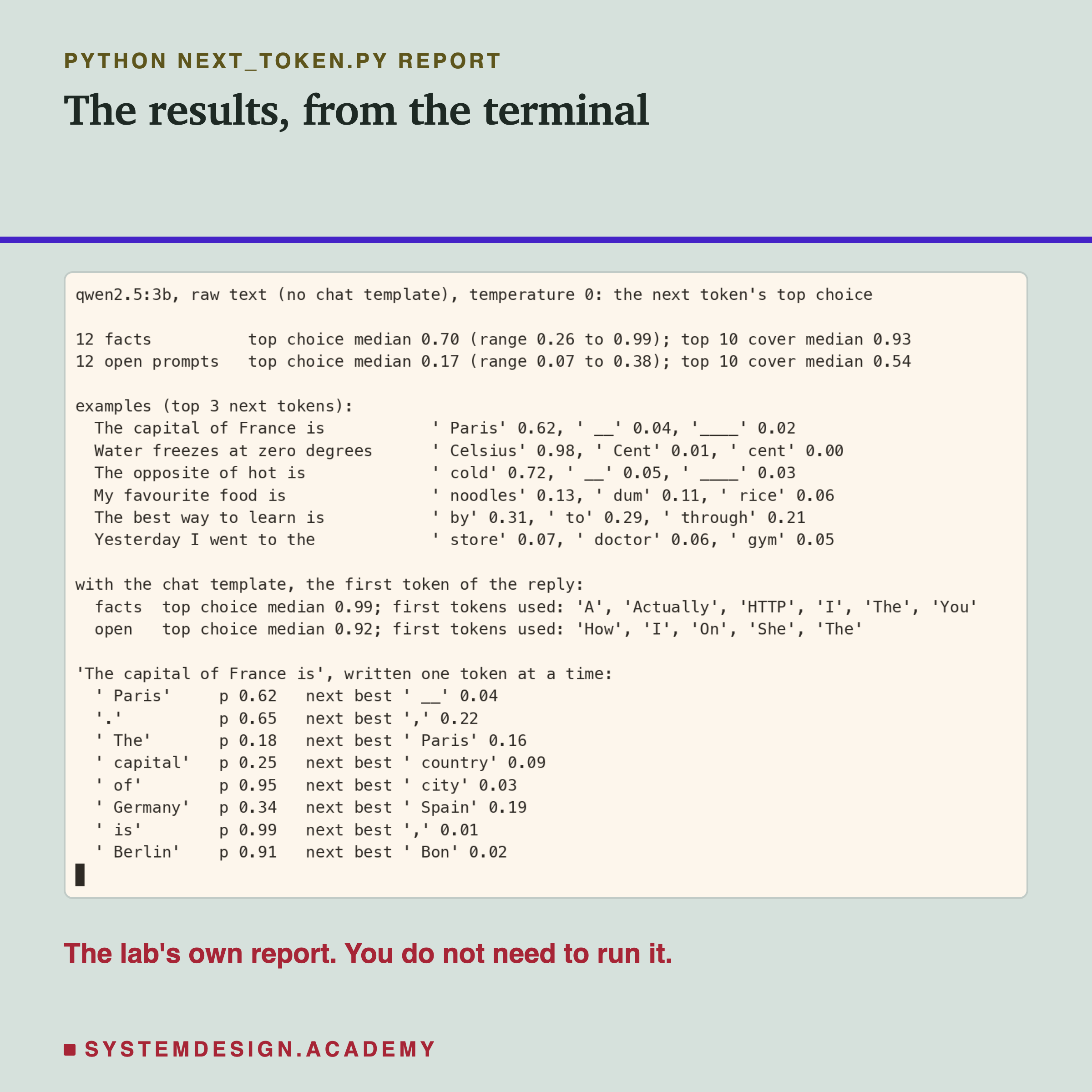 A real terminal recording of next_token.py's report for qwen2.5:3b, raw text, temperature 0. 12 facts: top choice median 0.70, range 0.26 to 0.99; top 10 cover median 0.93. 12 open prompts: top choice median 0.17, range 0.07 to 0.38; top 10 cover median 0.54. Examples with the top 3 next tokens for three facts and three open prompts. With the chat template, the first token of the reply: facts median 0.99, open median 0.92. The capital of France is, written one token at a time: Paris, full stop, The, capital, of, Germany, is, Berlin, each with its odds and the next best.