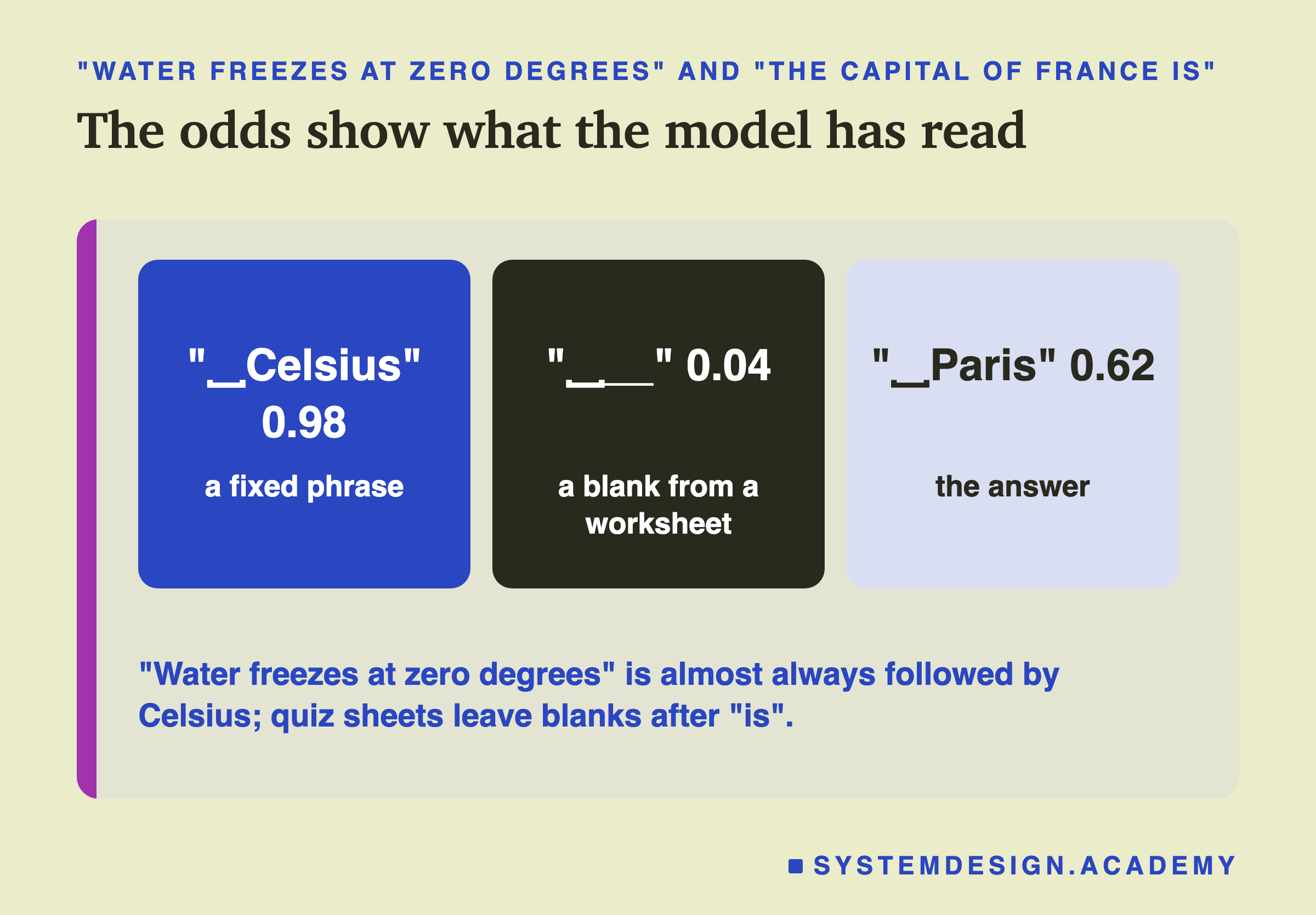 Three boxes: ␣Celsius 0.98, a fixed phrase, after "Water freezes at zero degrees"; a blank 0.04, a blank from a worksheet; and ␣Paris 0.62, the answer. A note says water freezes at zero degrees is almost always followed by Celsius, and quiz sheets leave blanks after "is".