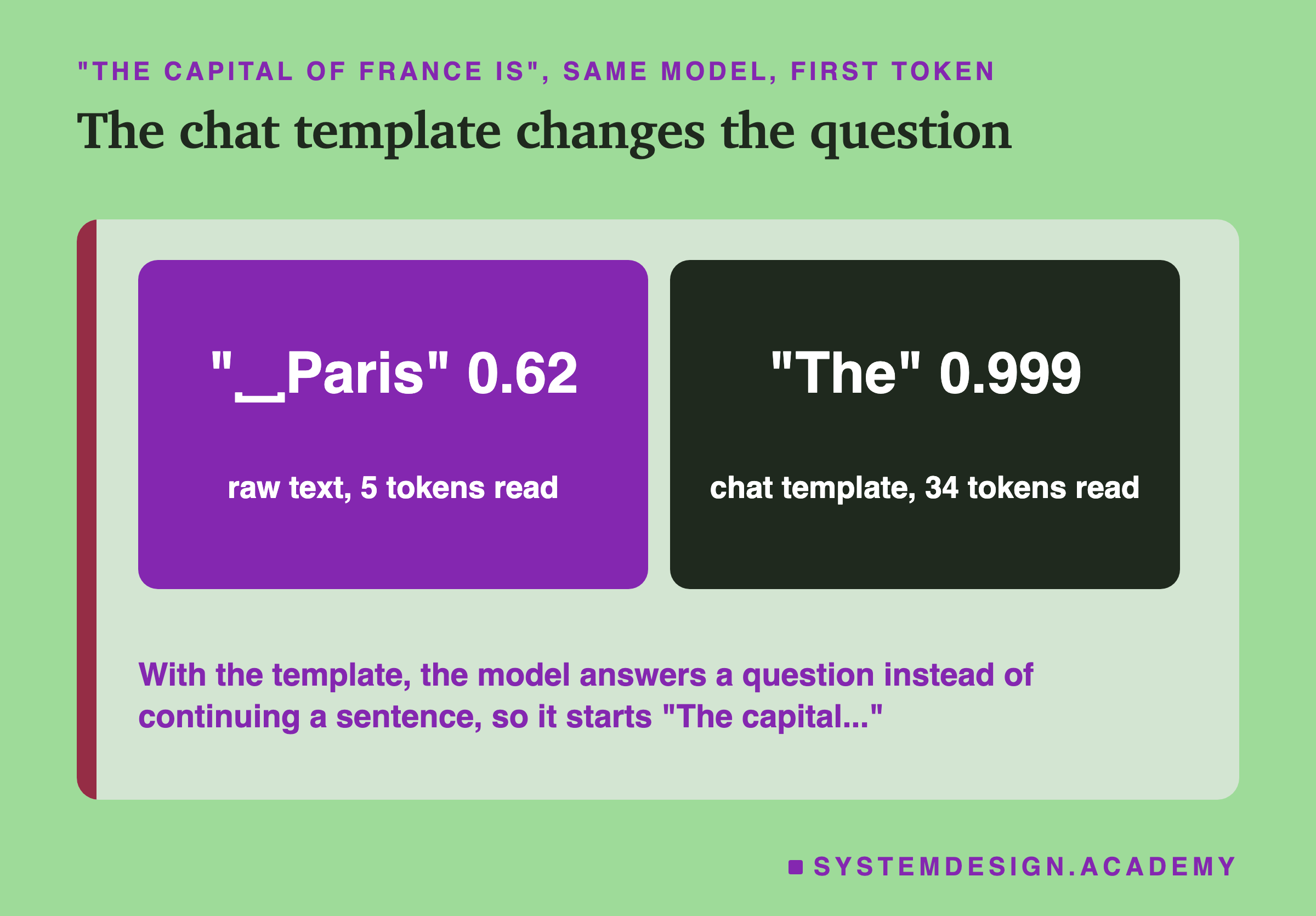 Two cards for "The capital of France is", same model, first token. Raw text, 5 tokens read: ␣Paris 0.62. Chat template, 34 tokens read: The 0.999. A note says with the template, the model answers a question instead of continuing a sentence, so it starts "The capital..."