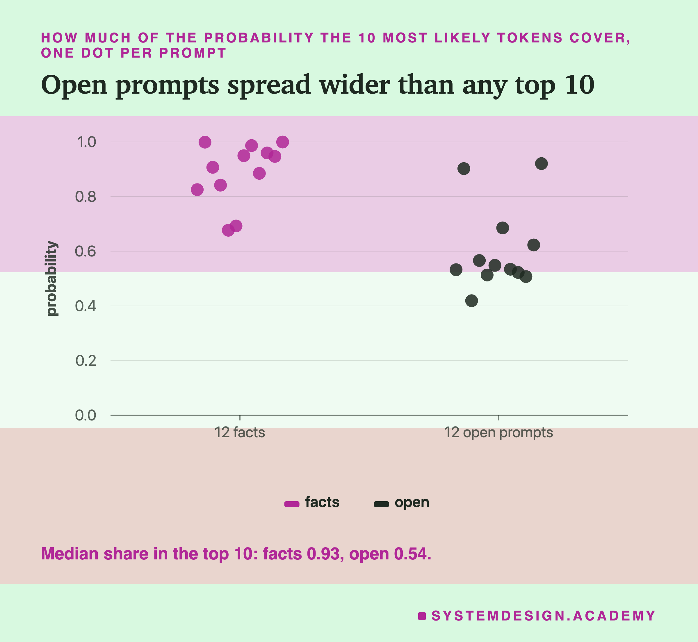A dot chart, one dot per prompt, of how much probability the 10 most likely tokens cover. Facts spread from 0.68 to 1.00, most above 0.8. Open prompts sit lower, from 0.42 to 0.92, most between 0.5 and 0.6. A note says median share in the top 10: facts 0.93, open 0.54.