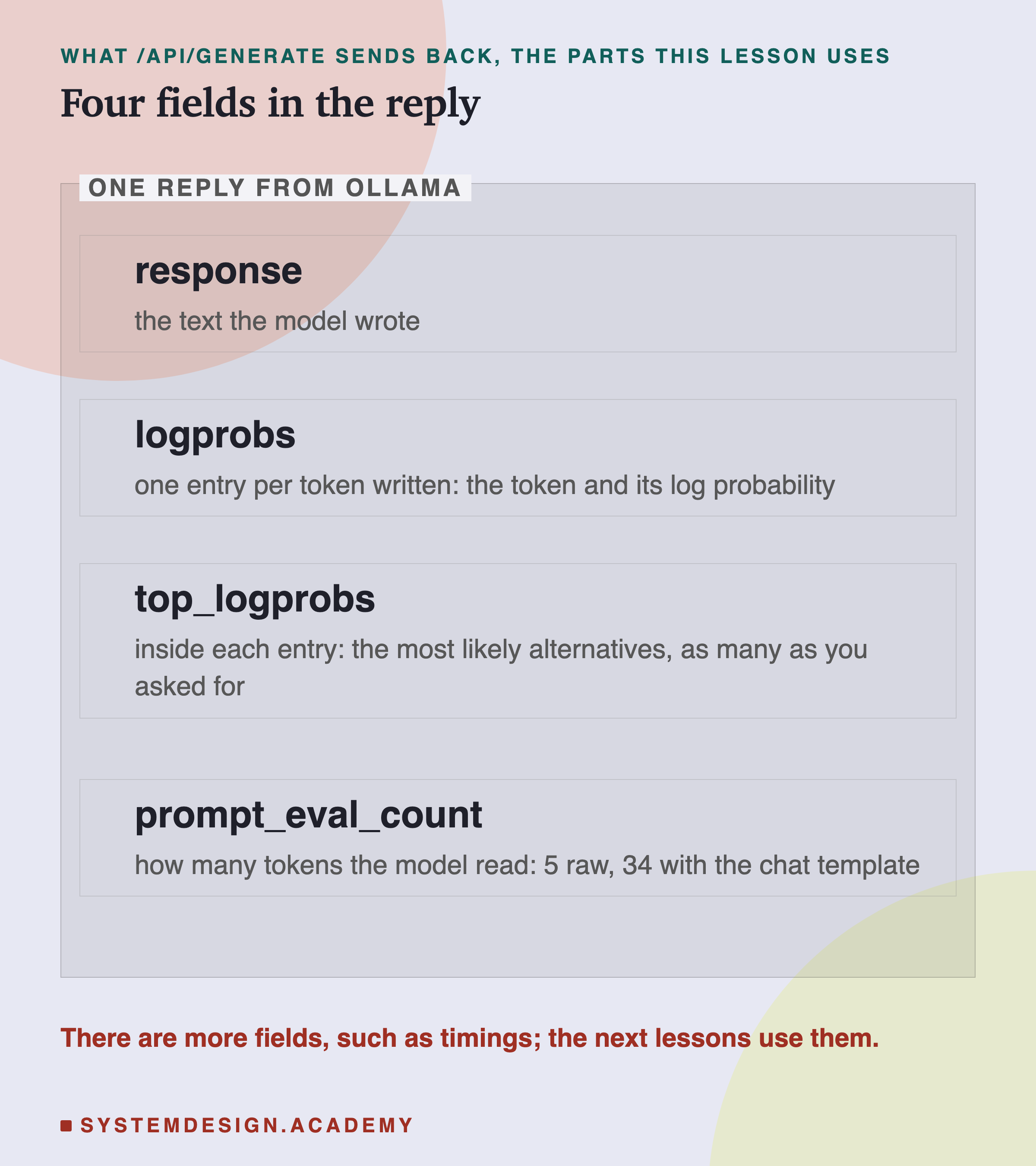 An editorial panel of four fields in one reply from Ollama's /api/generate. response: the text the model wrote. logprobs: one entry per token written, the token and its log probability. top_logprobs: inside each entry, the most likely alternatives, as many as you asked for. prompt_eval_count: how many tokens the model read, 5 raw and 34 with the chat template. A note says there are more fields, such as timings, which the next lessons use.
