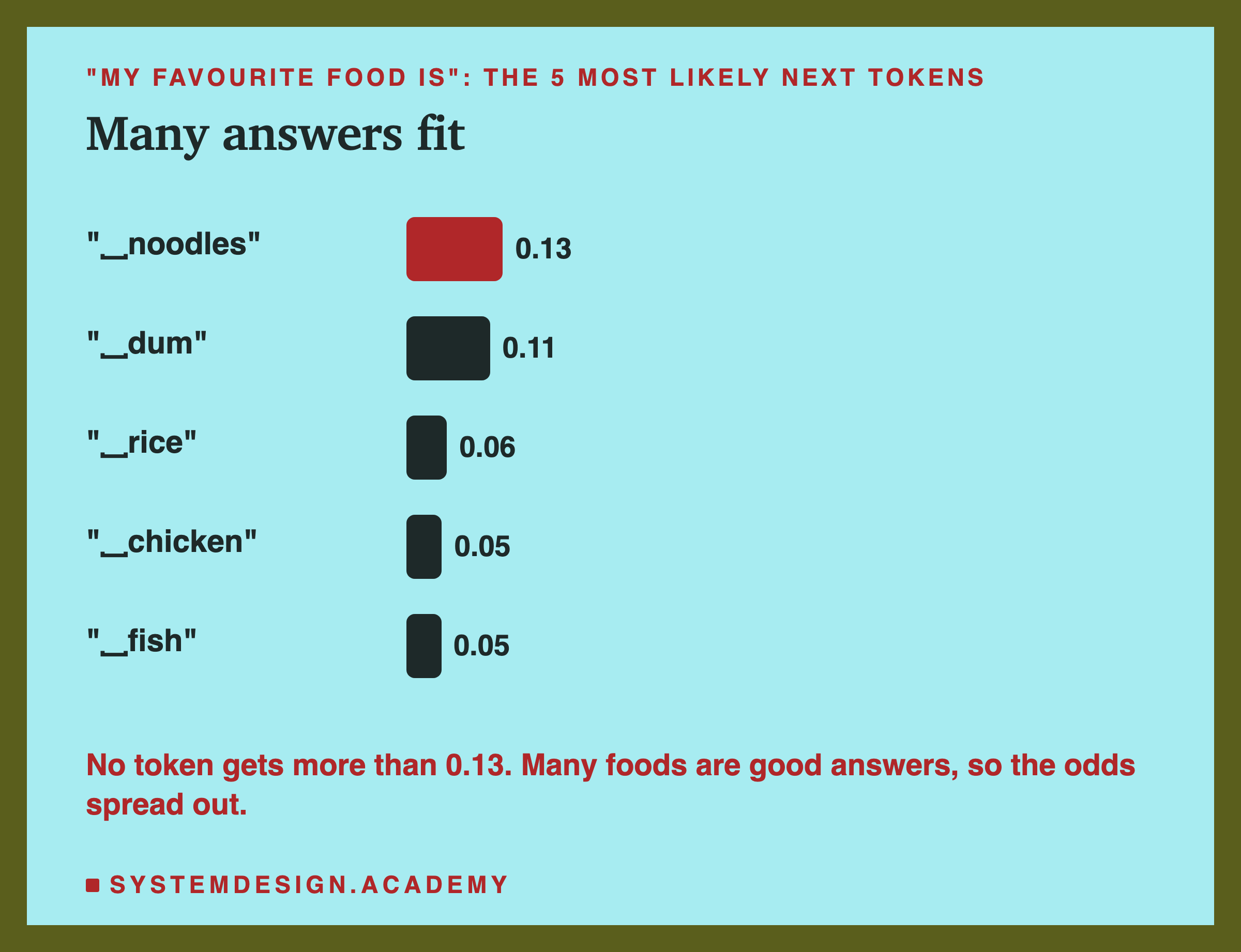 A bar chart of the five most likely next tokens after "My favourite food is": ␣noodles 0.13, ␣dum 0.11, ␣rice 0.06, and two more below that. A note says no token gets more than 0.13, because many foods are good answers, so the odds spread out.