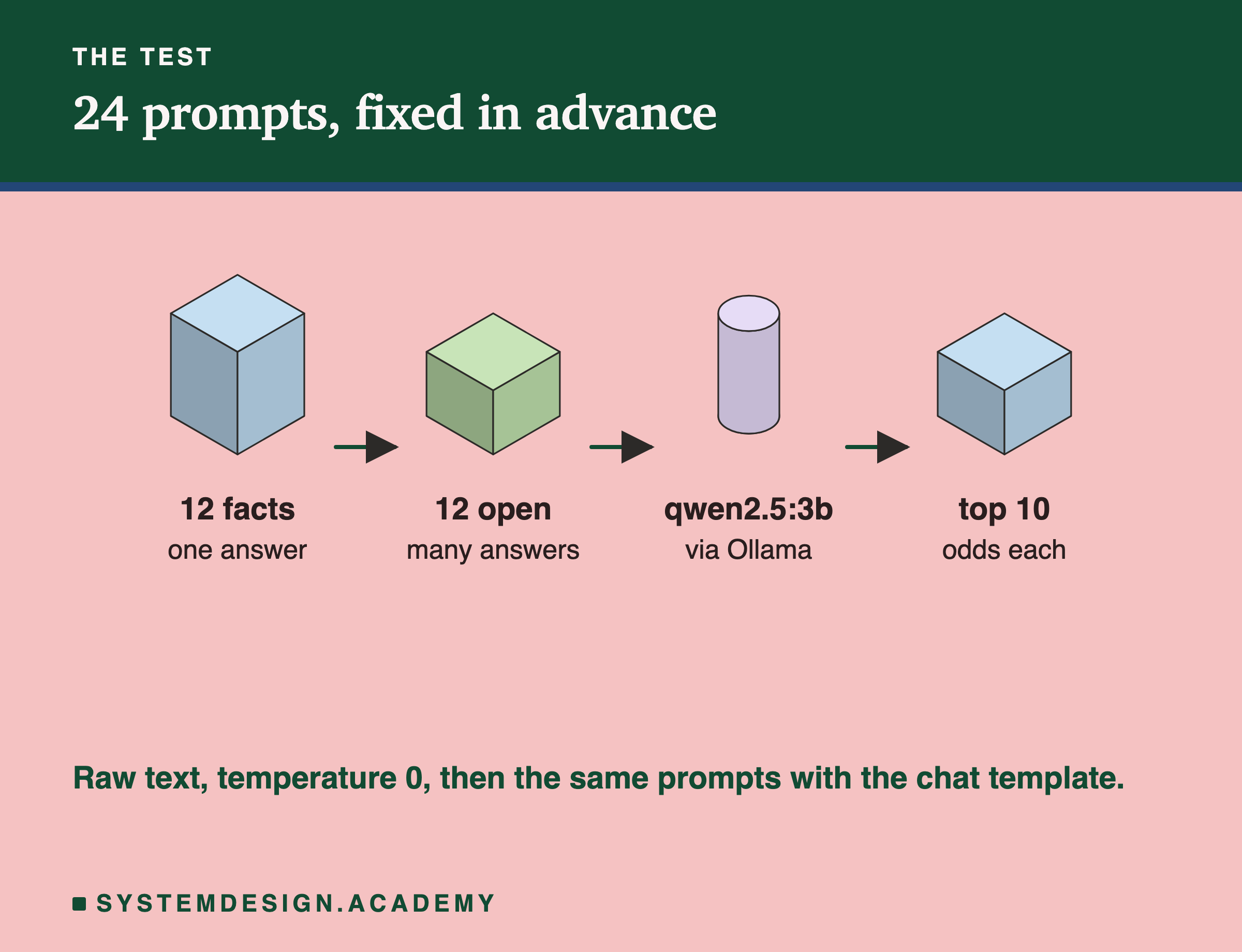 An isometric row of four blocks: 12 facts with one answer, 12 open prompts with many answers, qwen2.5:3b via Ollama, and the top 10 odds each. A note says raw text at temperature 0, then the same prompts with the chat template.