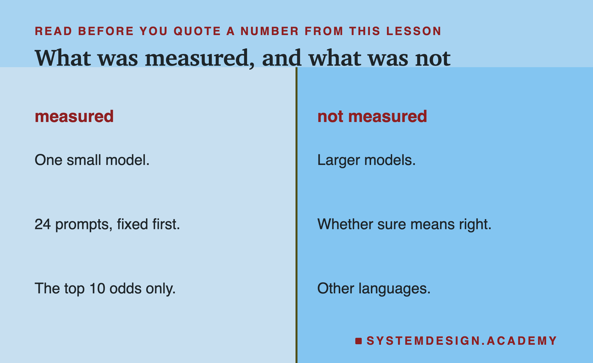 Two columns. Measured: one small model, 24 prompts fixed first, the top 10 odds only. Not measured: larger models, whether sure means right, other languages.