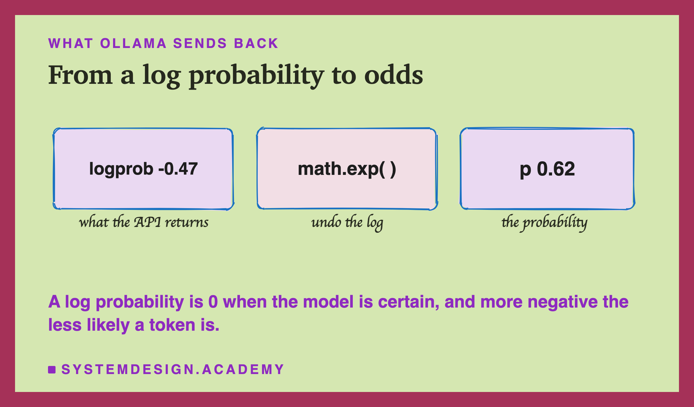 A hand-drawn conversion in three boxes: logprob -0.47, what the API returns; math.exp, undo the log; p 0.62, the probability. A note says a log probability is 0 when the model is certain, and more negative the less likely a token is.