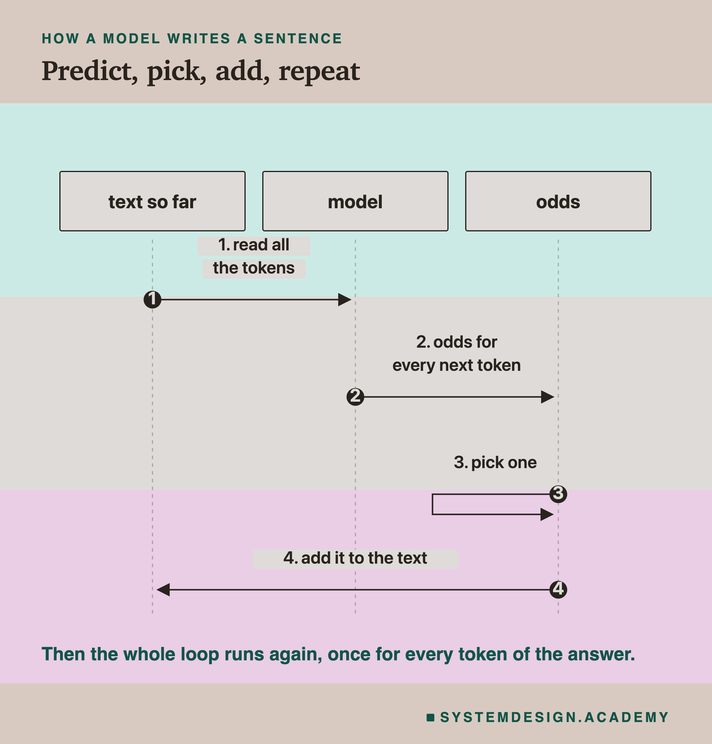 A sequence diagram with three columns: text so far, model, and odds. Step 1: read all the tokens. Step 2: odds for every next token. Step 3: pick one. Step 4: add it to the text. A note says then the whole loop runs again, once for every token of the answer.