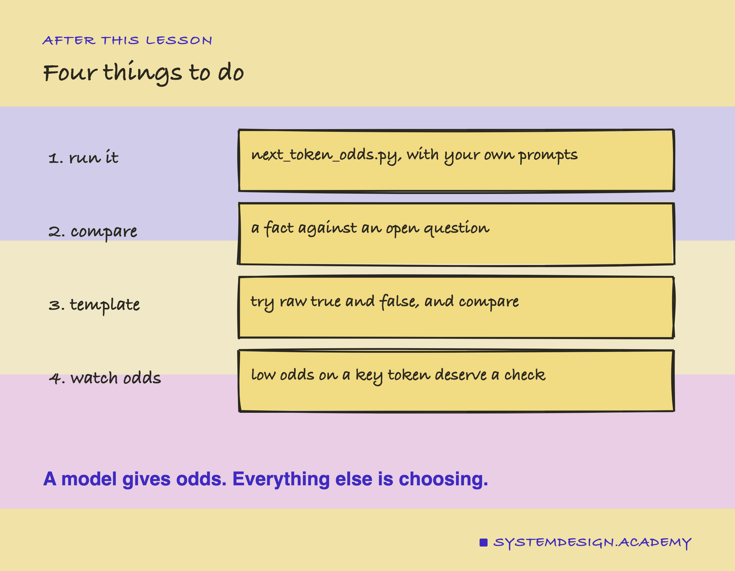 A hand-drawn list of four things to do: run next_token_odds.py with your own prompts; compare a fact against an open question; try raw true and false, and compare; and watch odds, since low odds on a key token deserve a check. A note says a model gives odds, and everything else is choosing.