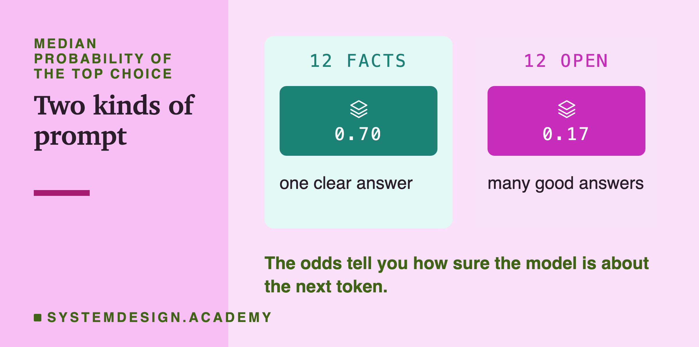 Two panels, median probability of the top choice. 12 facts: 0.70, one clear answer. 12 open: 0.17, many good answers. A note says the odds tell you how sure the model is about the next token.